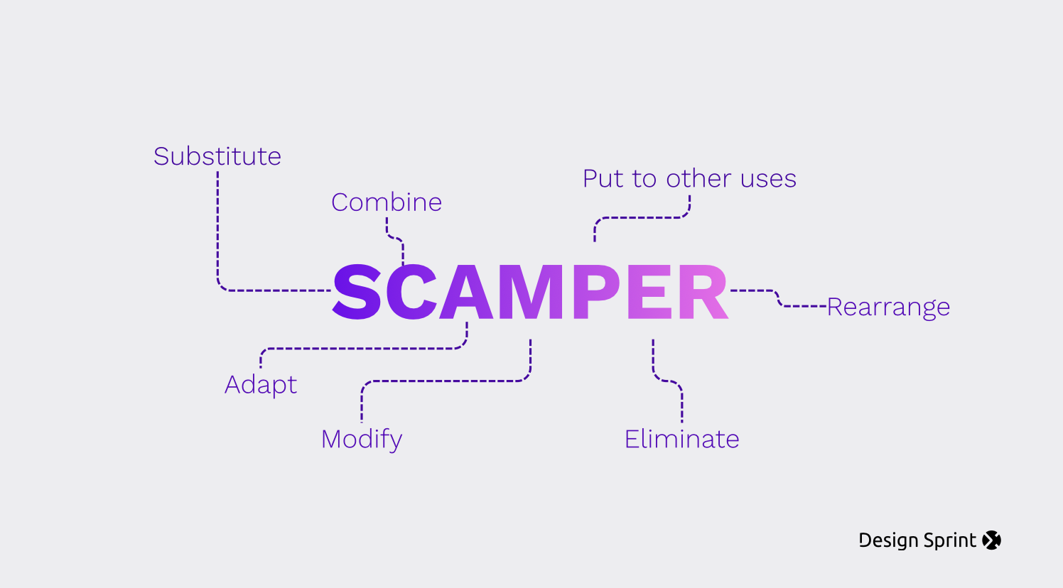 The SCAMPER method: A practical ideation technique for design sprints