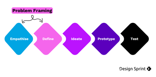 What is problem framing? The secret to better decision-making — Design ...