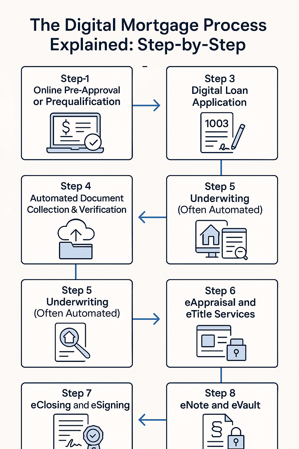 The Digital Mortgage Process Explained: Step-by-Step