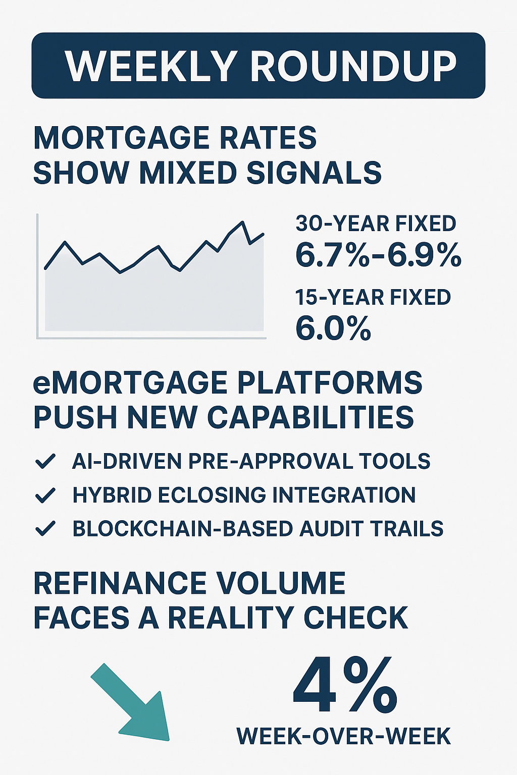 Weekly Roundup: Mortgage Rates, eMortgage Platform Updates &amp; Refinance Volume