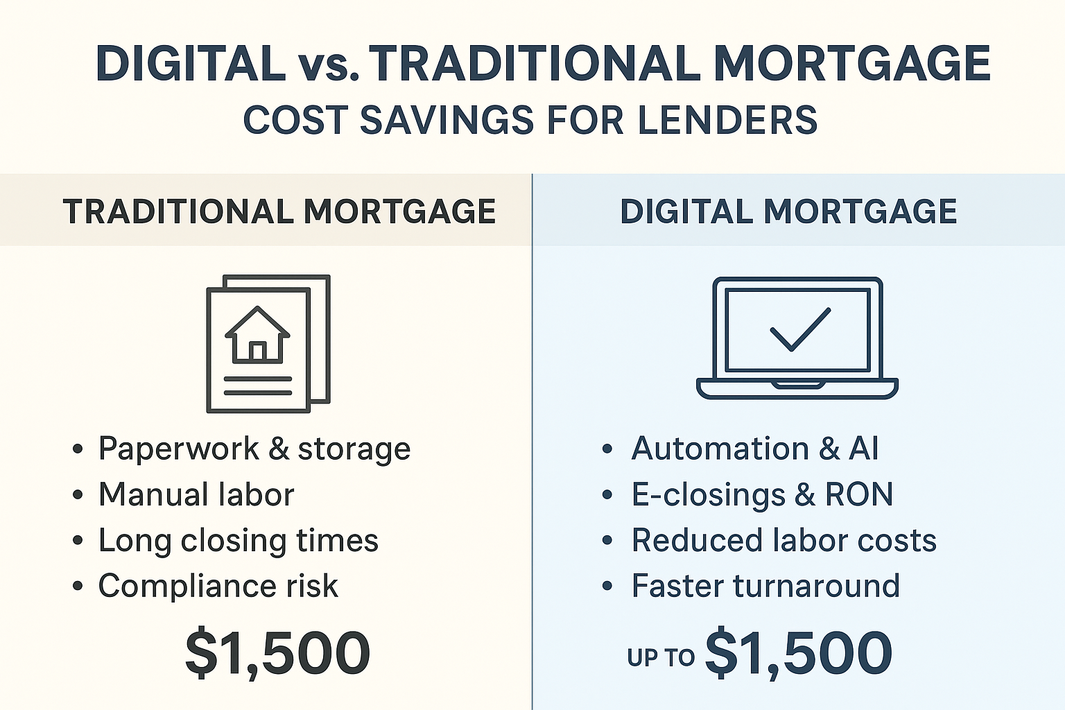 Digital vs. Traditional Mortgage: Cost Savings for Lenders