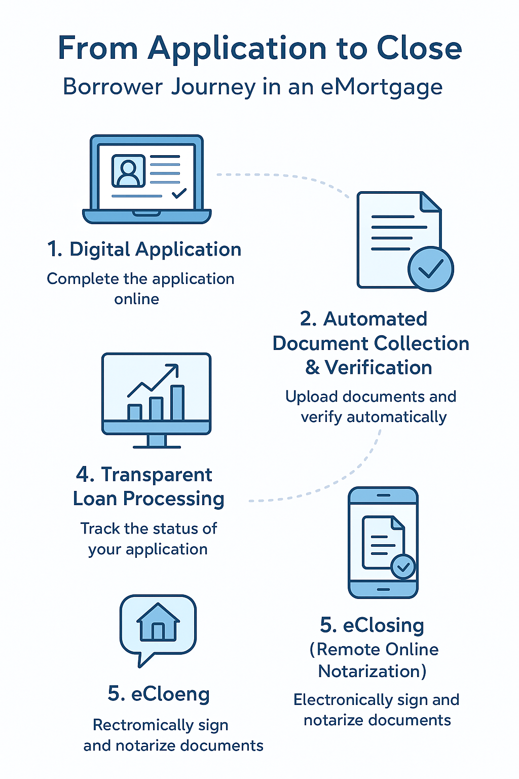 From Application to Close: Borrower Journey in an eMortgage