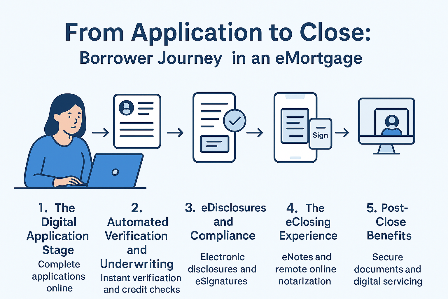 From Application to Close: Borrower Journey in an eMortgage