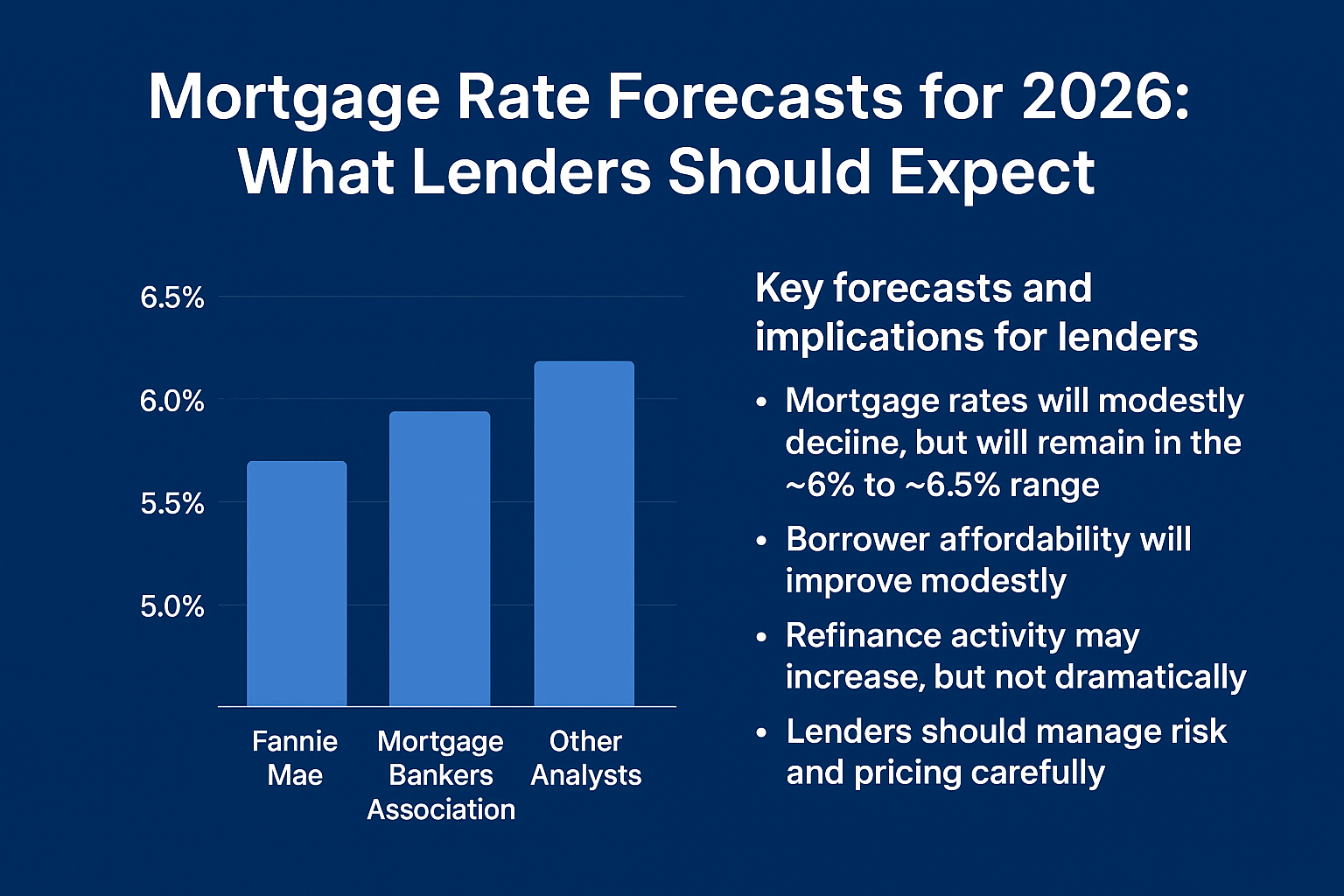 Mortgage Rate Forecasts for 2026: What Lenders Should Expect