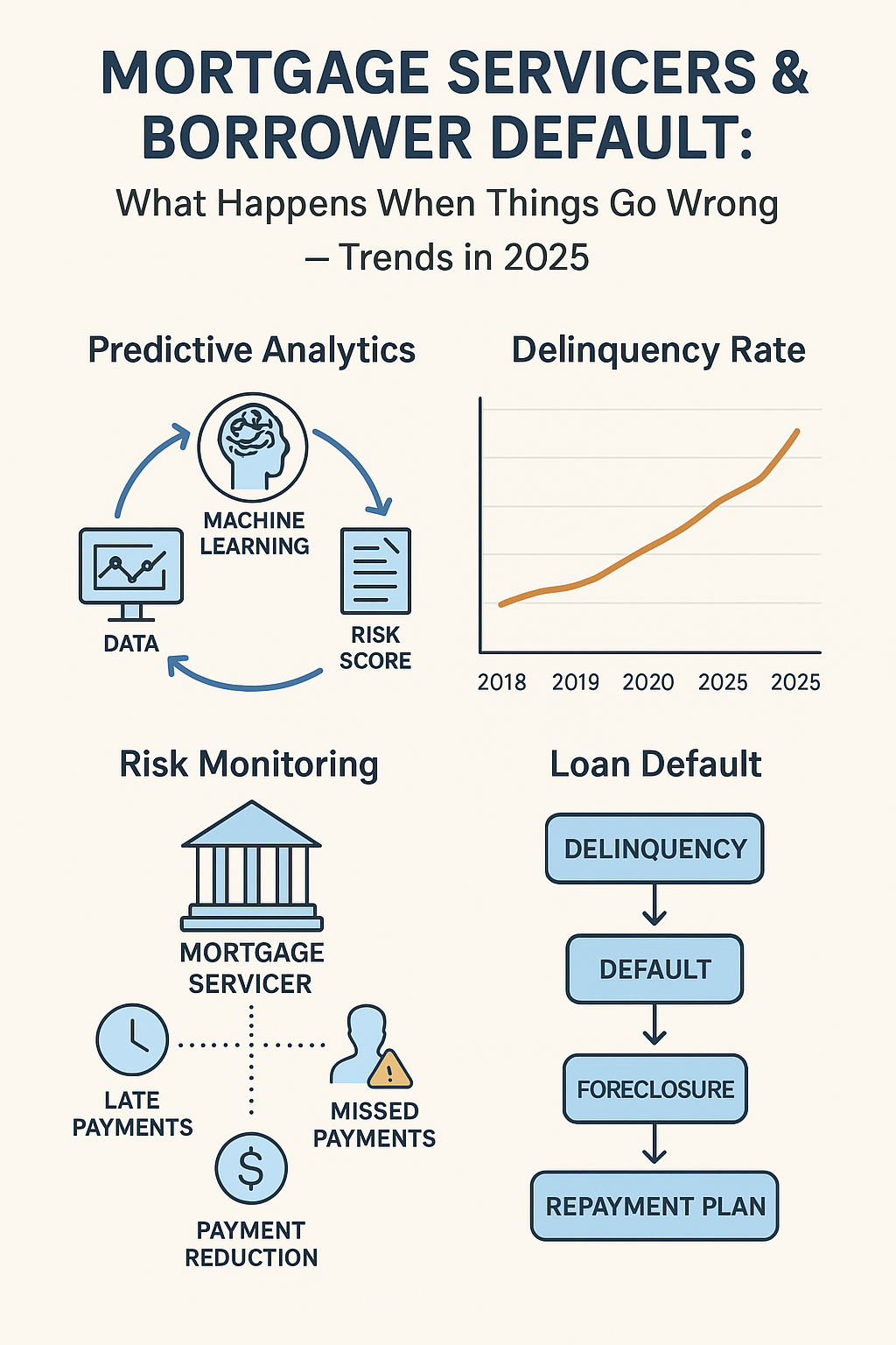 Mortgage Servicers &amp; Borrower Default: What Happens When Things Go Wrong — Trends in 2025