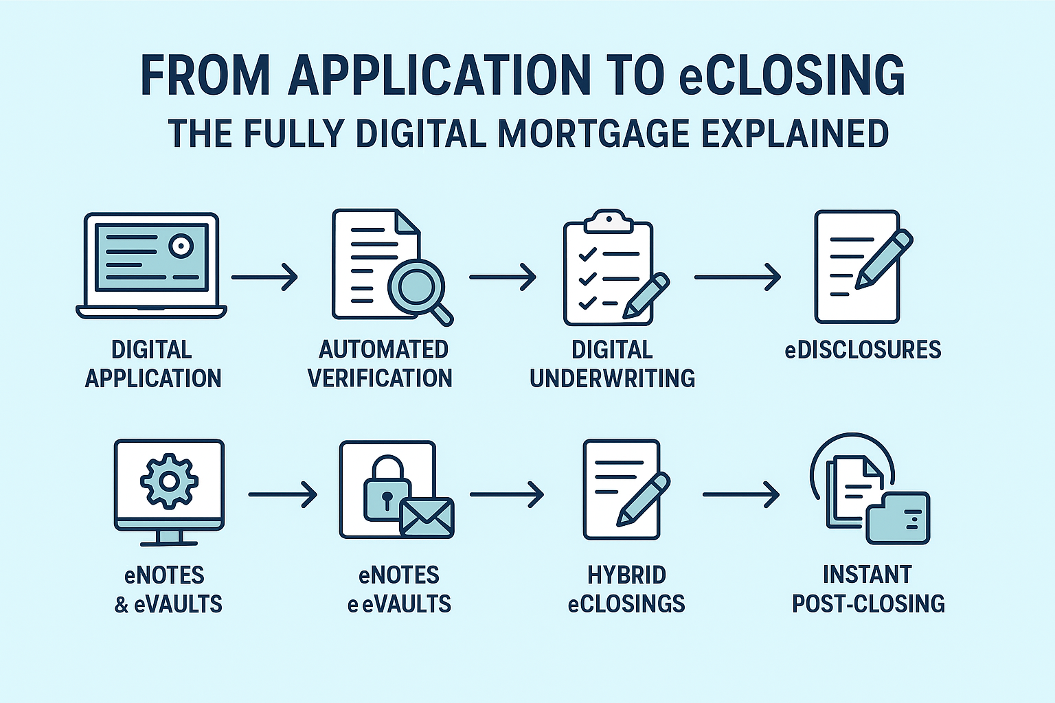 From Application to eClosing: The Fully Digital Mortgage Explained