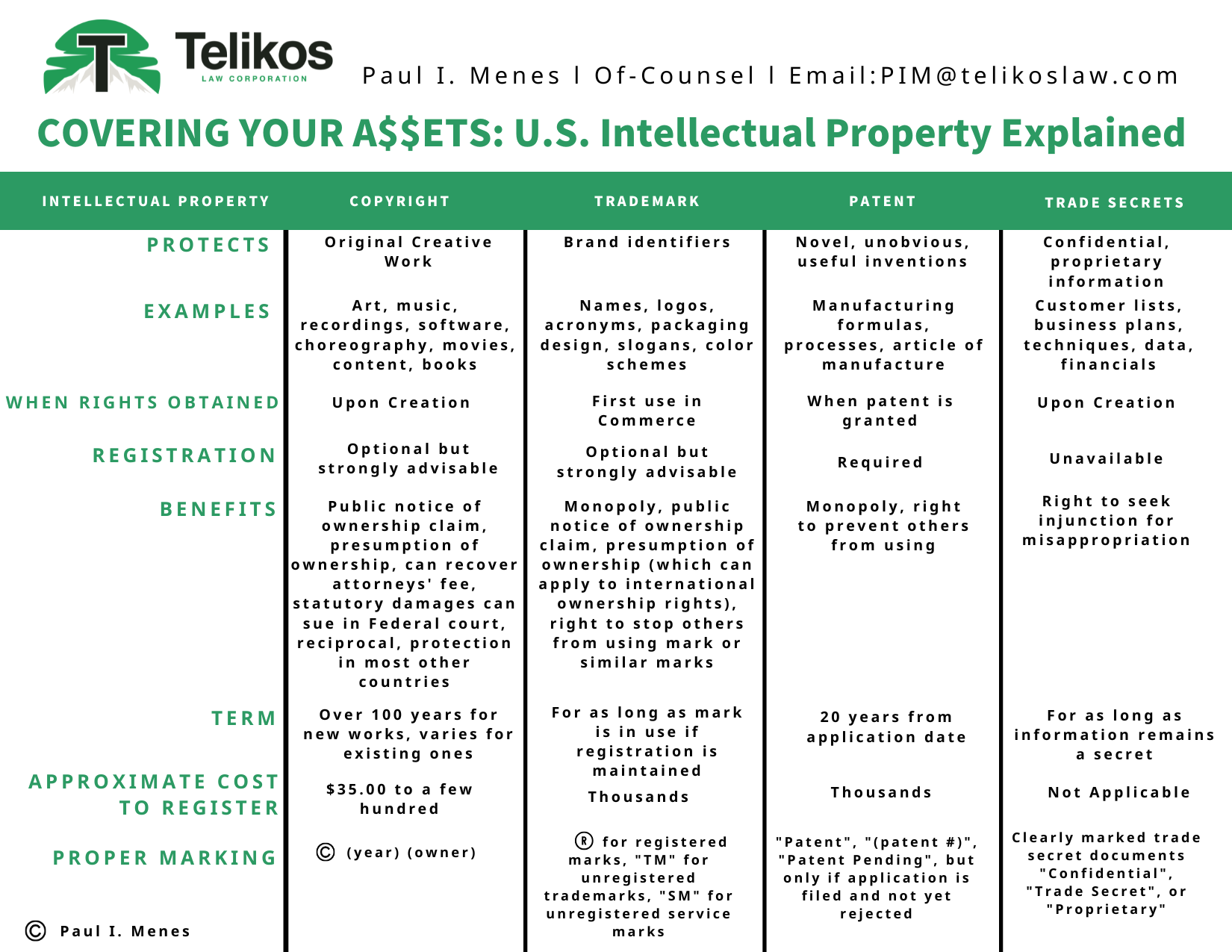 Covering Your A Ets U S Intellectual Property Explained Telikos Law