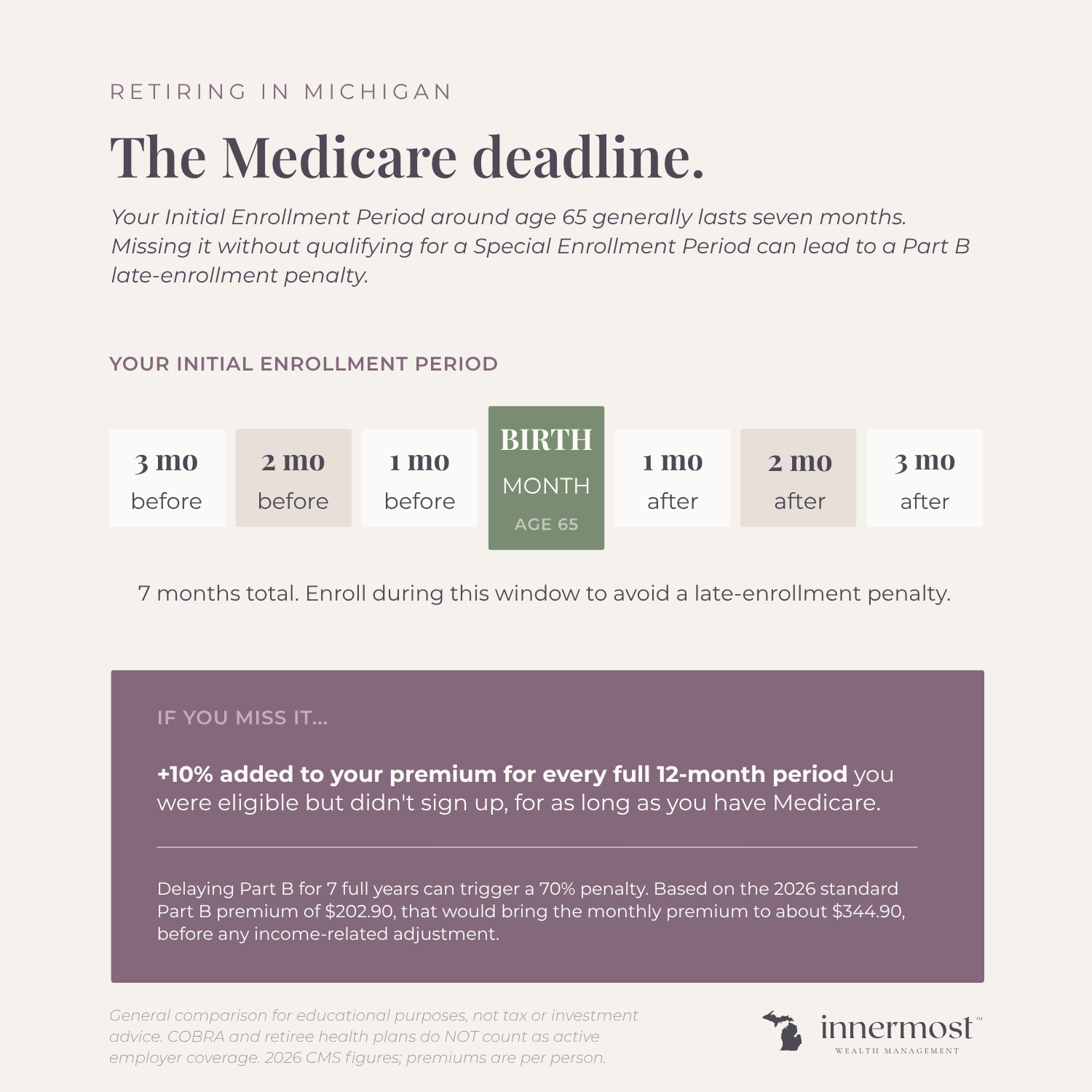 Infographic showing the 7-month Medicare Initial Enrollment Period timeline around age 65 and the Part B late-enrollment penalty rules.