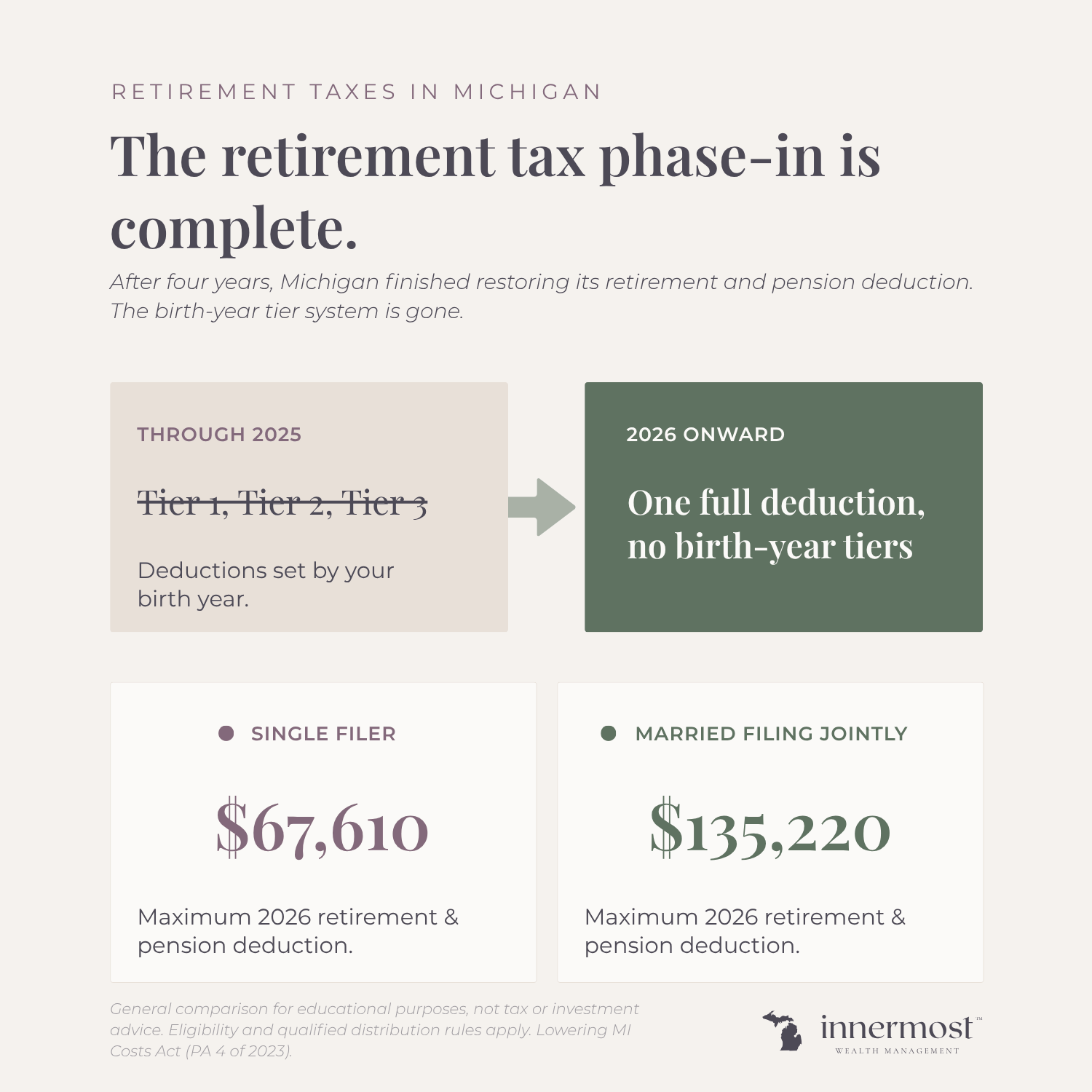 Chart showing Michigan's retirement tax phase-in is complete as of 2026, with the birth-year tier system replaced by one full deduction — maximum $67,610 for single filers and $135,220 for married couples filing jointly.