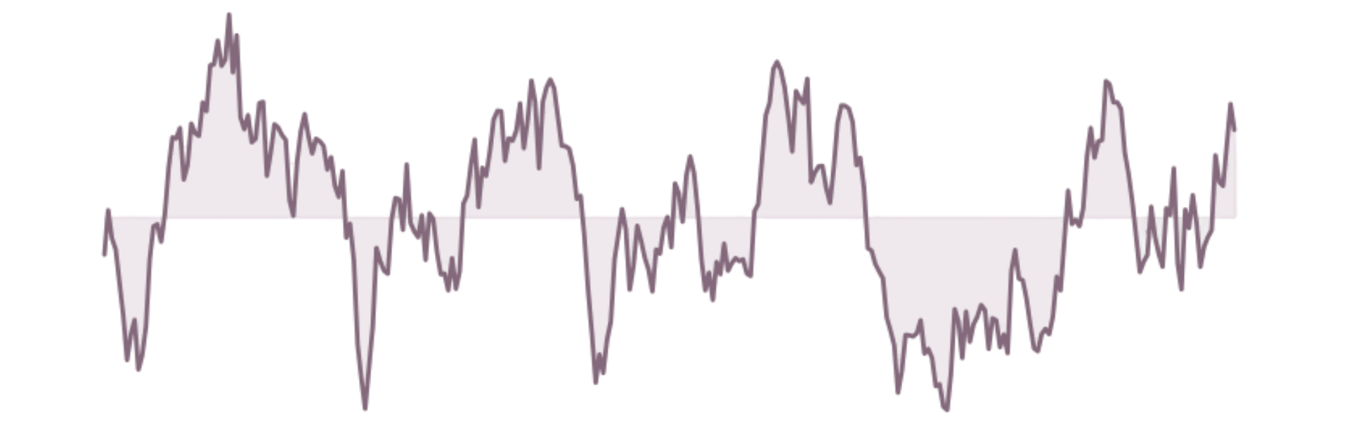 A stylized line graph in plum, illustrating market volatility and the importance of a disciplined, evidence-based investment strategy over short-term reactions.