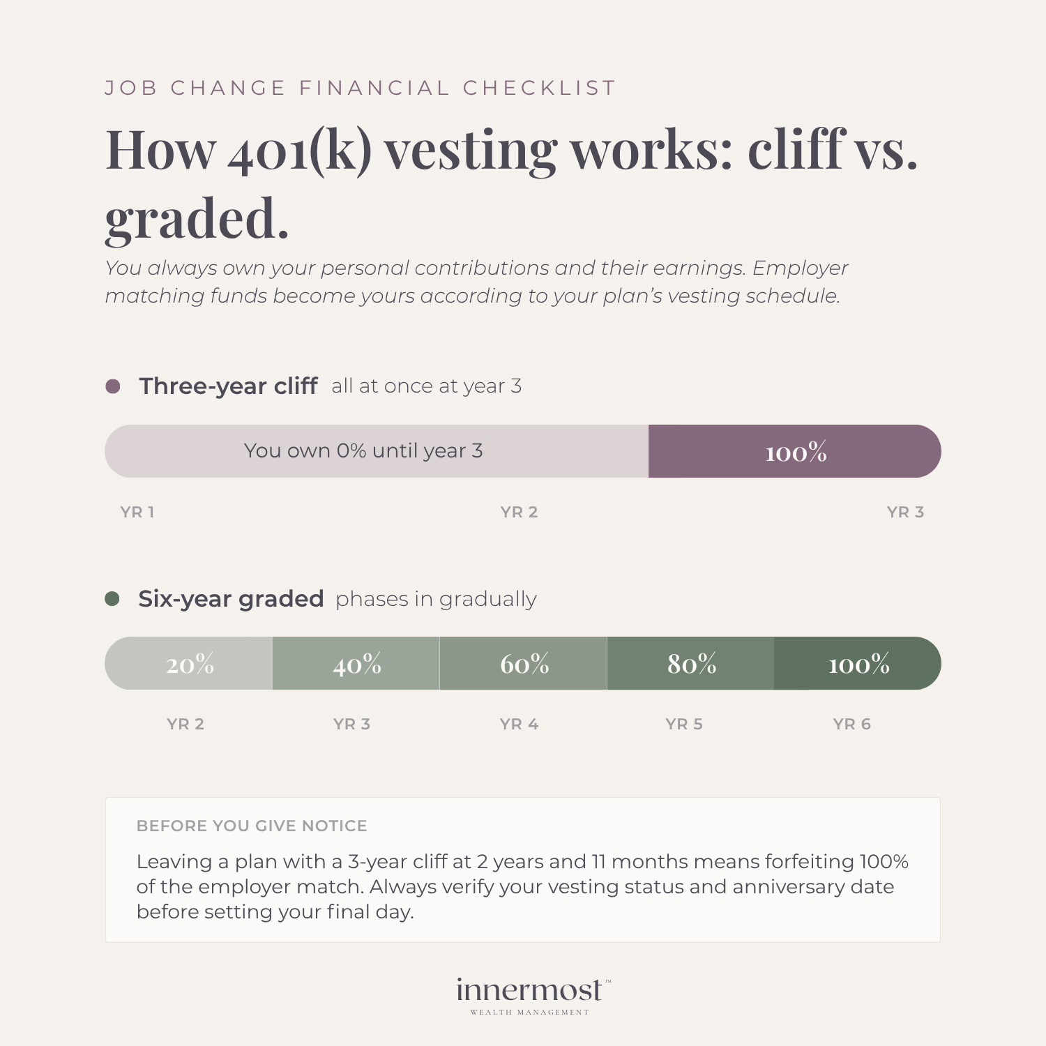 Diagram showing how 401(k) employer matching funds vest under two common schedules: a 3-year cliff (0% until 100% at Year 3) versus a 6-year graded schedule (20% at Year 2 phasing up to 100% at Year 6).
