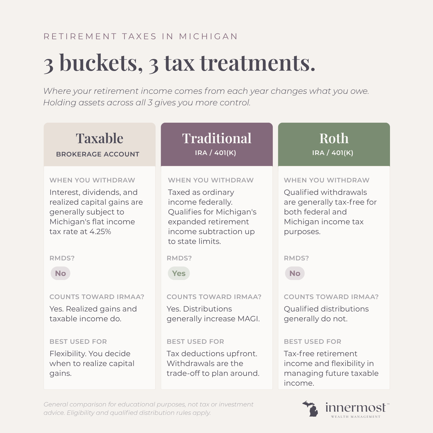Comparison chart of three retirement account types — taxable brokerage, traditional IRA/401(k), and Roth IRA/401(k) — showing how each is taxed at withdrawal in Michigan, whether it requires RMDs, and whether it counts toward IRMAA.
