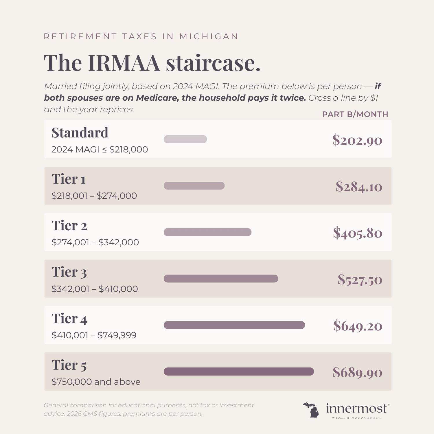 Chart showing 2026 Medicare Part B monthly premiums per person for married couples filing jointly across six IRMAA income tiers, ranging from $202.90 at MAGI of $218,000 or less to $689.90 at MAGI over $750,000, based on 2024 income.
