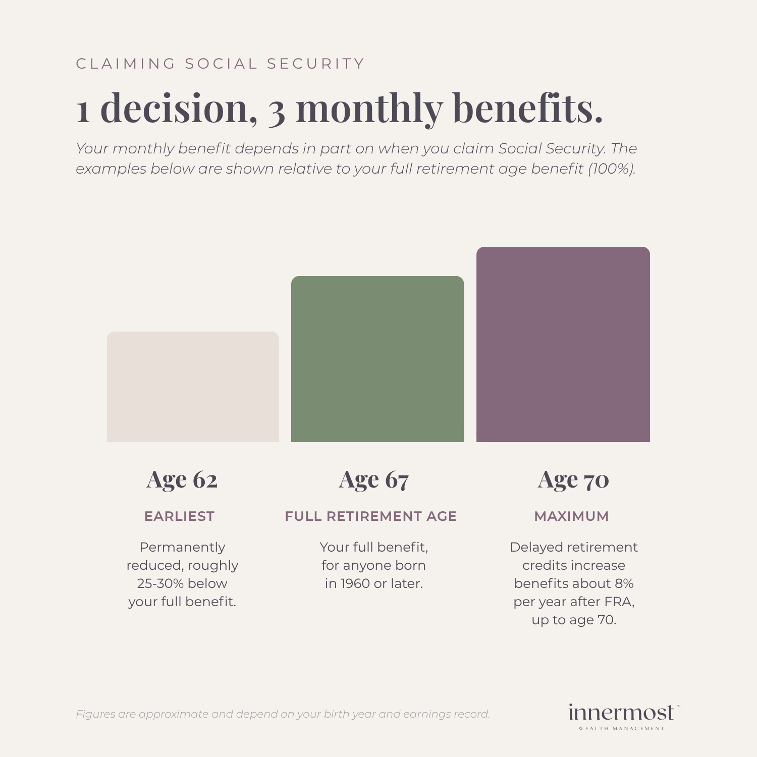 Social Security claiming strategy graphic illustrating early vs delayed retirement benefits.