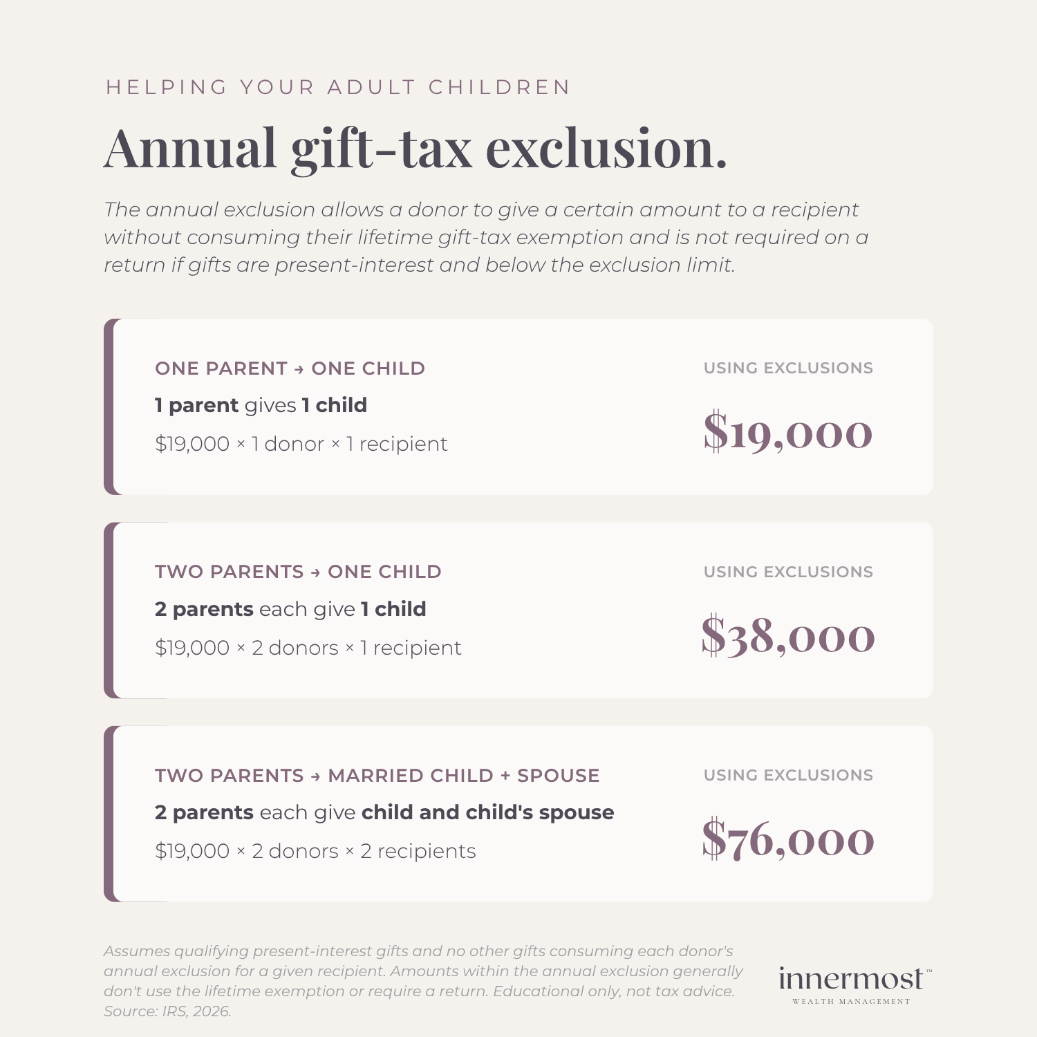 Chart showing the 2026 annual gift-tax exclusion scaling from $19,000 for one parent to $76,000 for two parents gifting a married child and spouse.