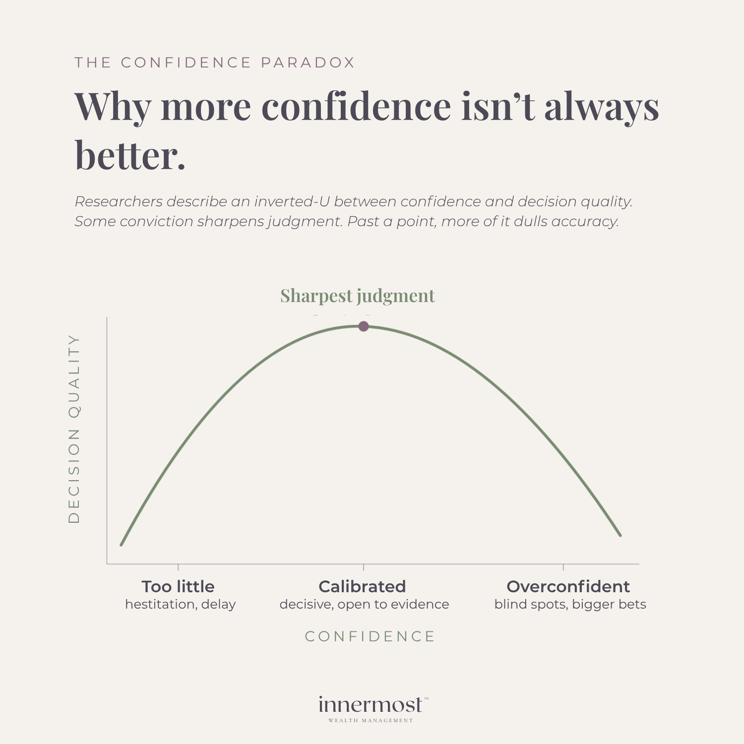 Graphic titled "The Confidence Paradox: Why more confidence isn't always better," showing an inverted-U curve that illustrates the relationship between confidence and decision quality.