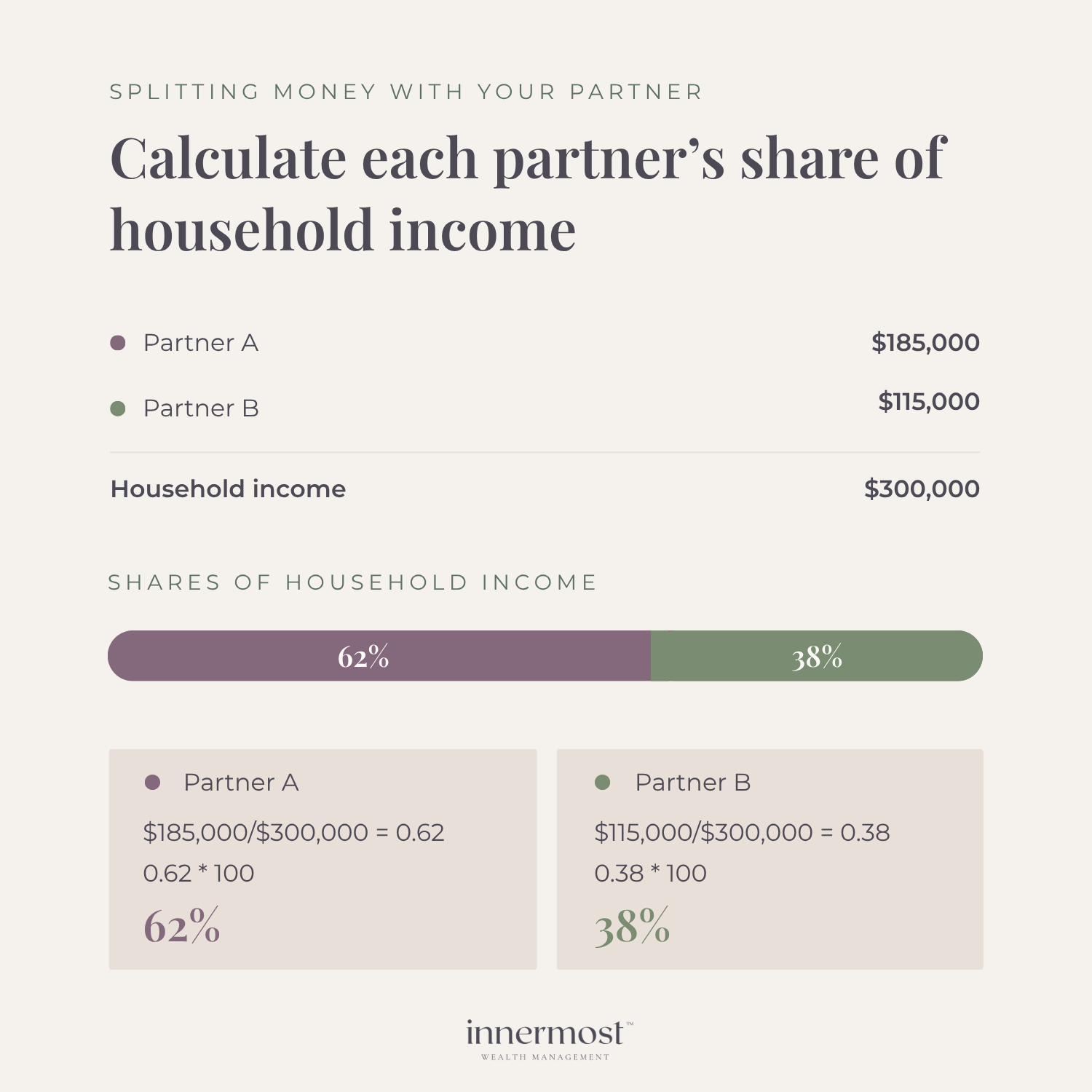 Infographic illustrating a household income calculation example for an income-based expense split between partners.