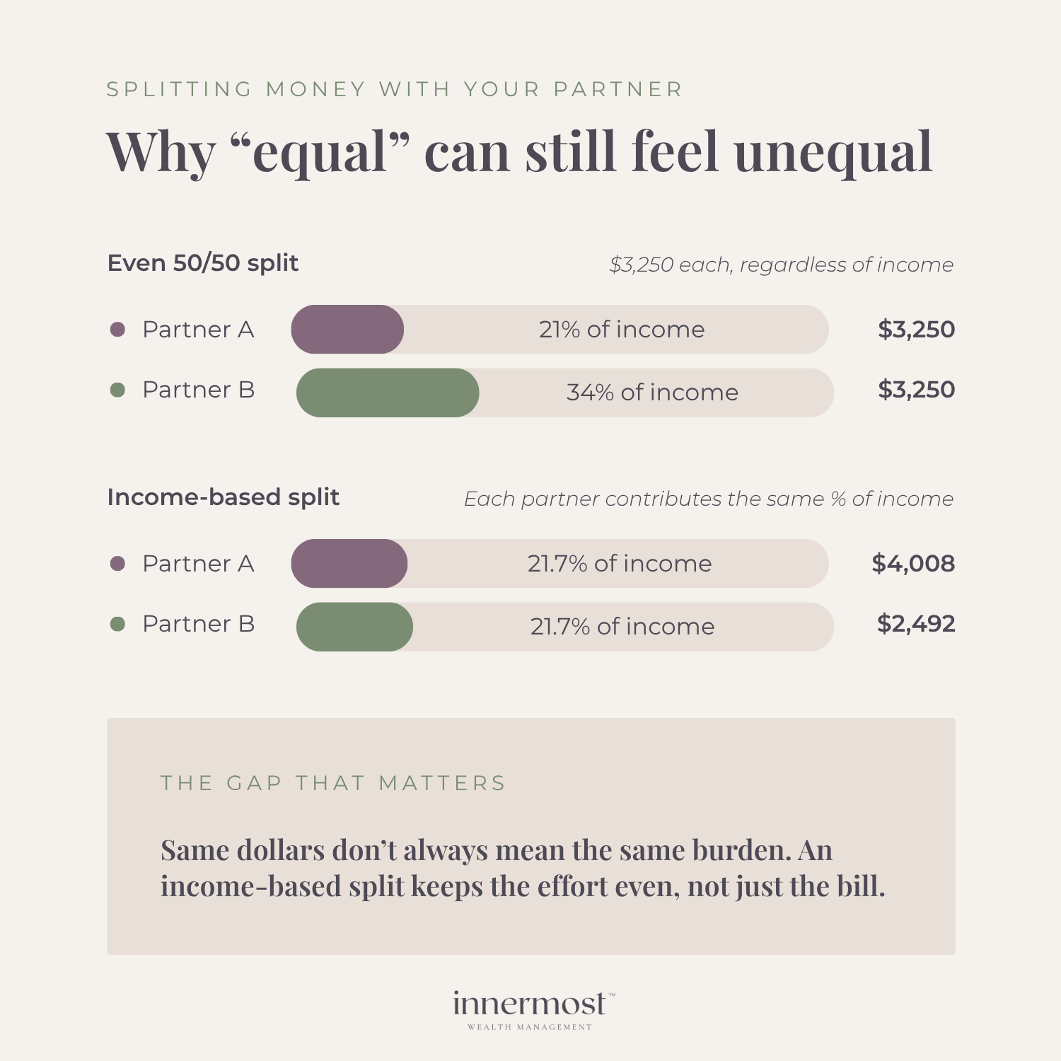 Infographic comparing a 50/50 expense split against an income-based split to show the financial impact on partners.