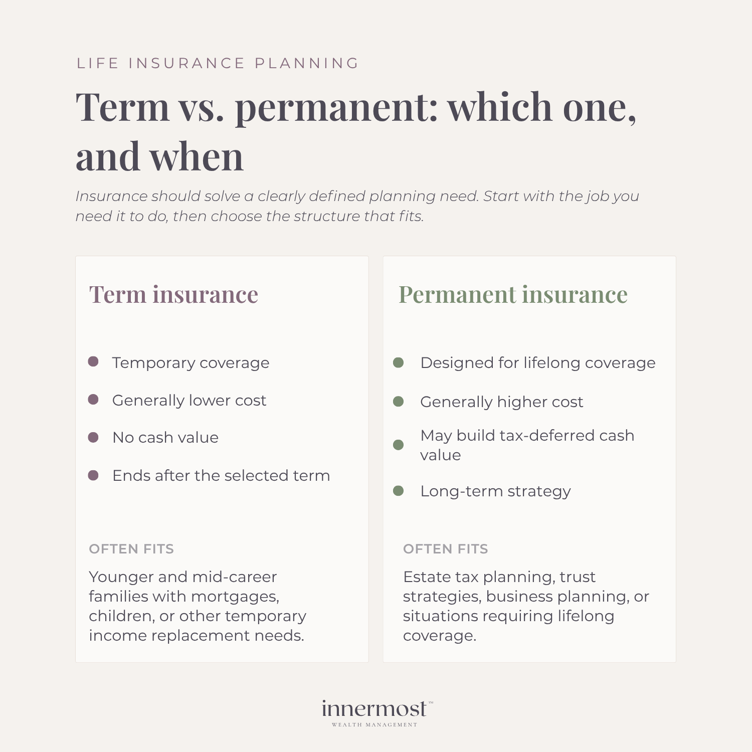nfographic comparing Term insurance (temporary, lower cost, for income replacement) versus Permanent insurance (lifelong, higher cost, for estate planning).