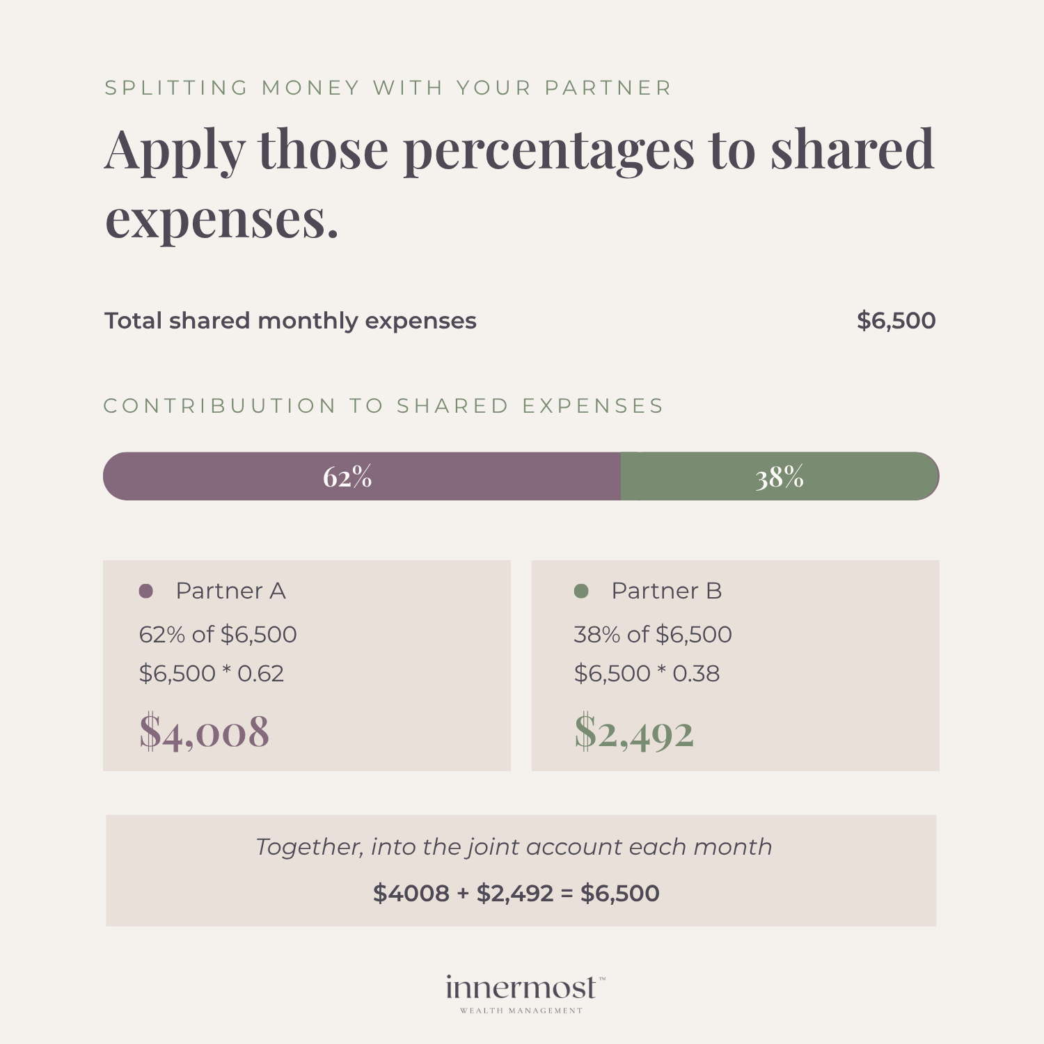 Graphic titled 'Apply those percentages to shared expenses' explaining how a couple splits a $6,500 monthly budget based on income. Shows Partner A contributing 62% ($4,008) into a joint account alongside Partner B to reach the total.
