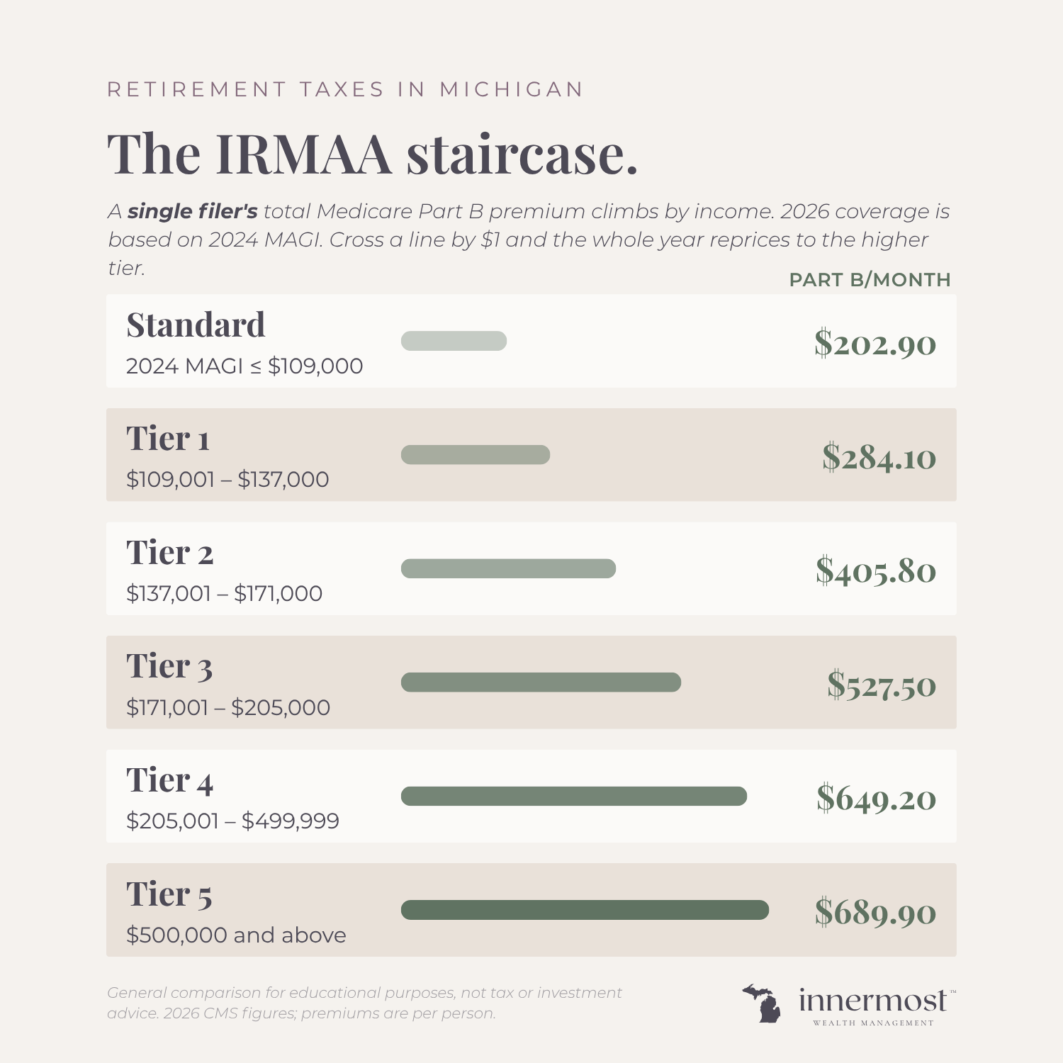 Chart showing 2026 Medicare Part B monthly premiums for a single filer across six IRMAA income tiers, ranging from $202.90 at MAGI of $109,000 or less to $689.90 at MAGI over $500,000, based on 2024 income.