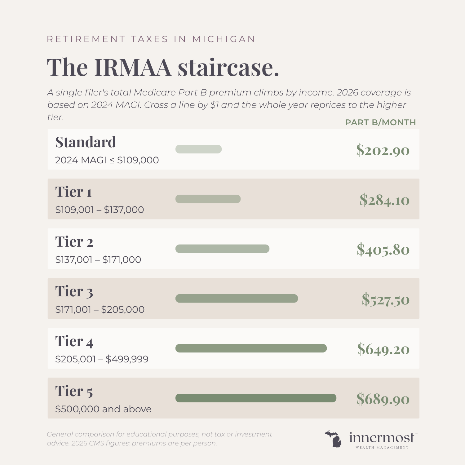 Chart showing 2026 Medicare Part B monthly premiums for a single filer across six IRMAA income tiers, ranging from $202.90 at MAGI of $109,000 or less to $689.90 at MAGI over $500,000, based on 2024 income.