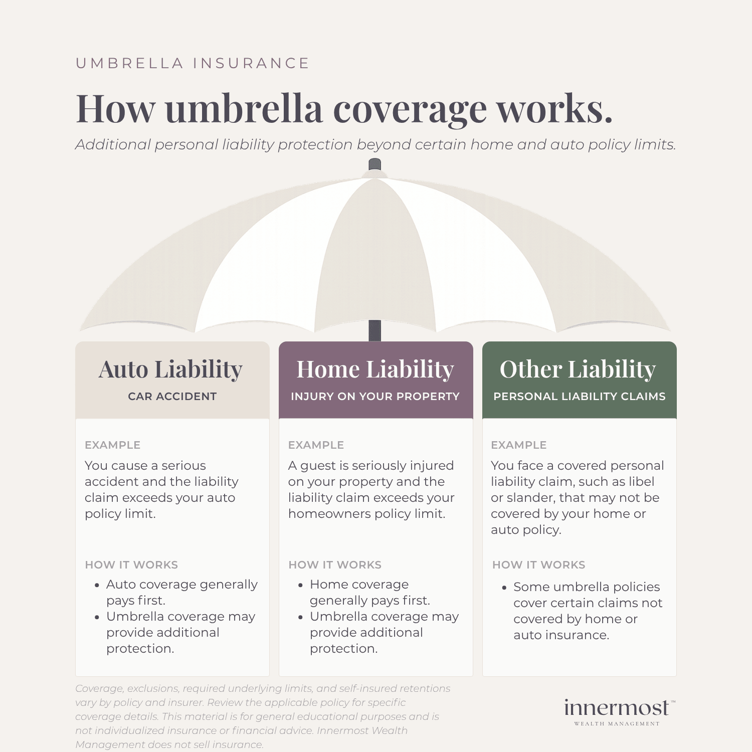 Infographic titled "How umbrella coverage works" showing umbrella insurance as an added layer of liability protection above underlying Auto Liability, Home Liability, and Other Liability policies.