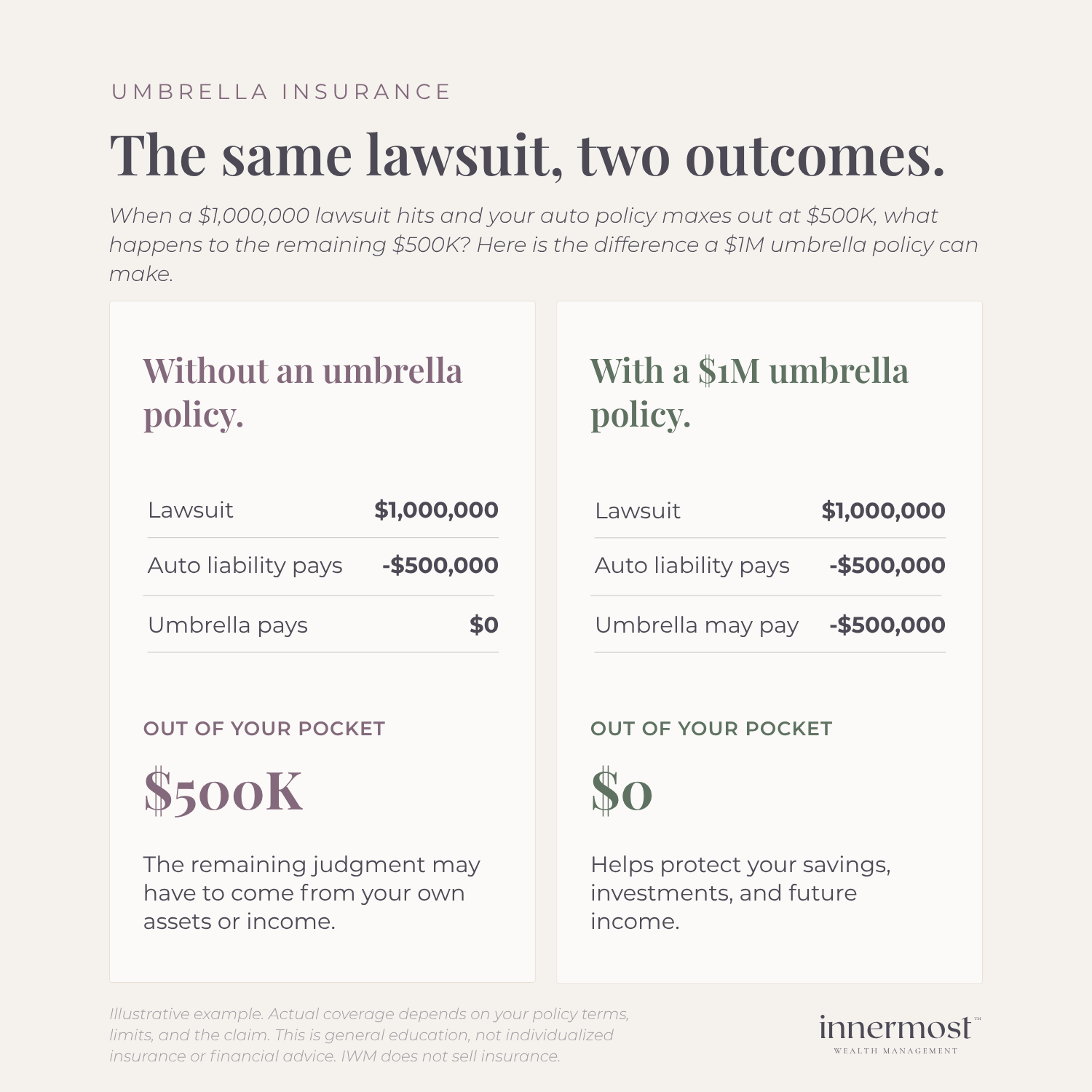 Infographic comparing the same $1 million lawsuit with and without umbrella insurance, showing $500,000 paid out of pocket without a policy versus $0 with a $1 million umbrella covering the gap.