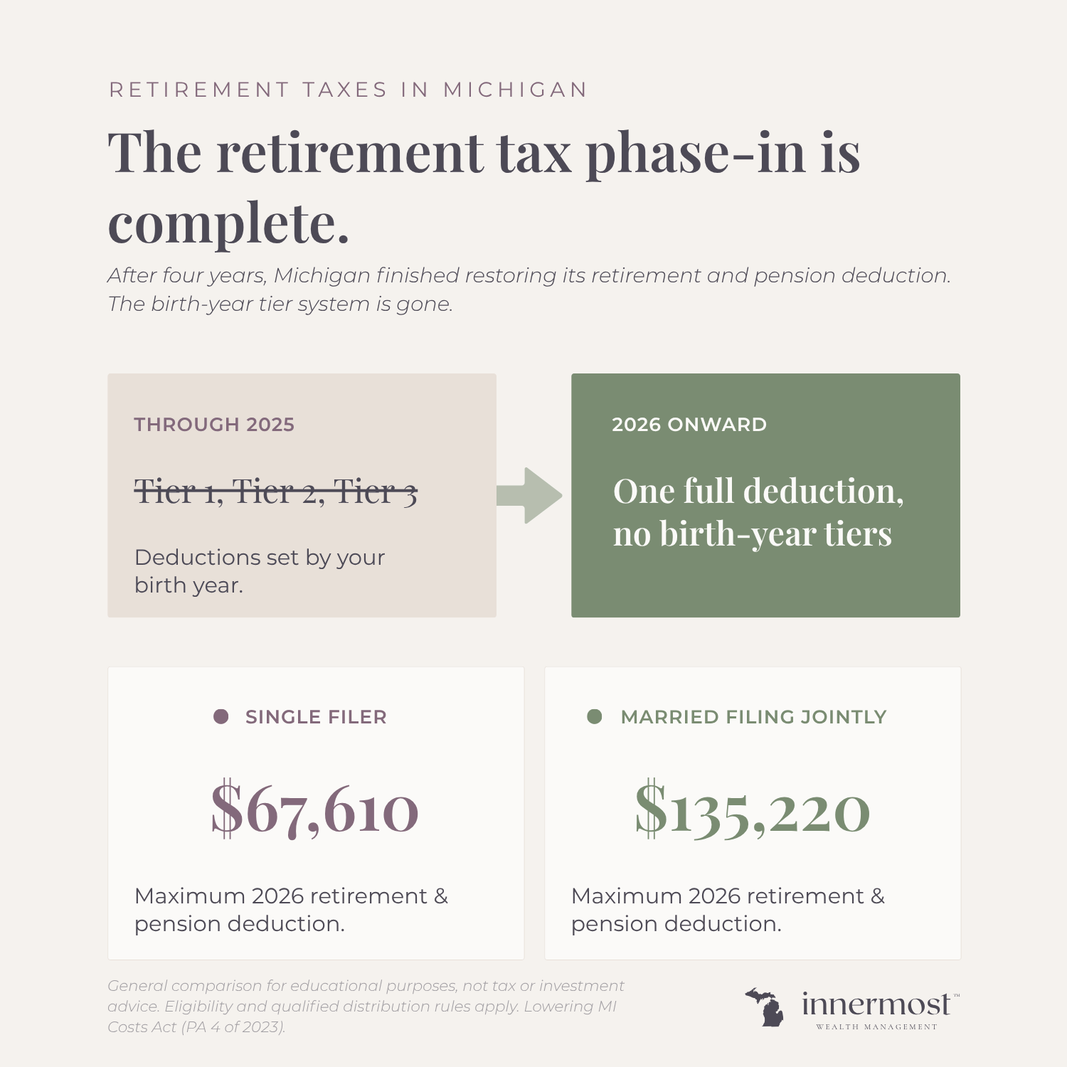 Chart showing Michigan's retirement tax phase-in is complete as of 2026, with the birth-year tier system replaced by one full deduction — maximum $67,610 for single filers and $135,220 for married couples filing jointly.