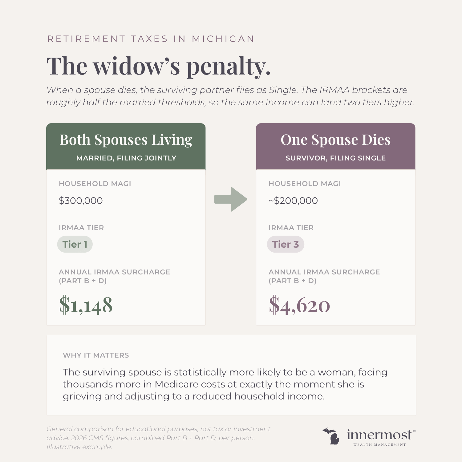 Chart showing Medicare Part B IRMAA income brackets for single vs. married filers, illustrating how the widow's penalty cuts surcharge thresholds in half for surviving spouses.