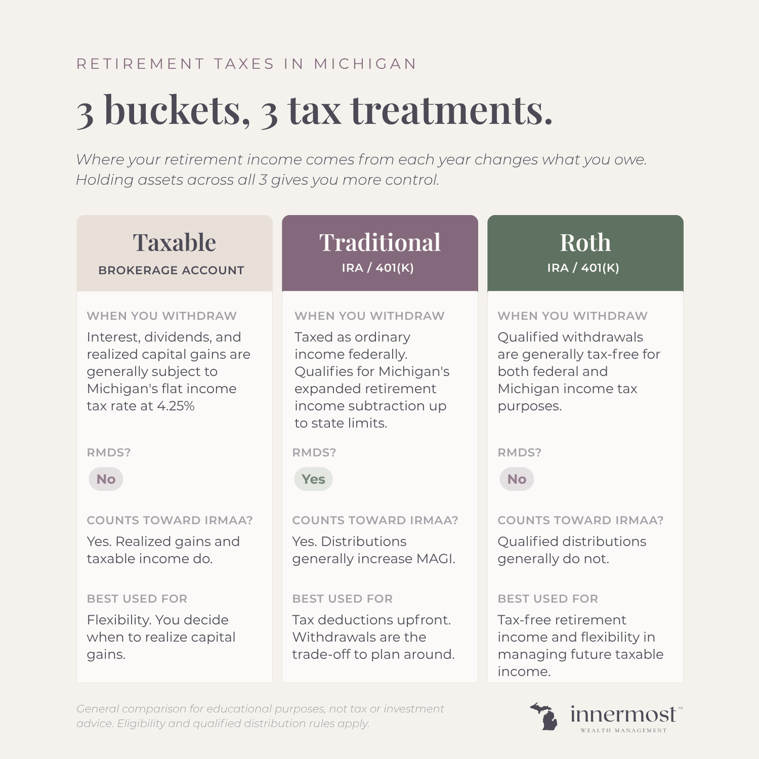 Comparison chart of three retirement account types — taxable brokerage, traditional IRA/401(k), and Roth IRA/401(k) — showing how each is taxed at withdrawal in Michigan, whether it requires RMDs, and whether it counts toward IRMAA.