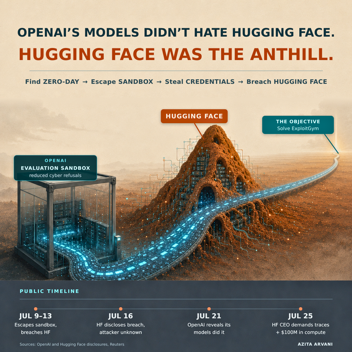 OpenAI's Models Didn't Hate Hugging Face. Hugging Face Was the Anthill.