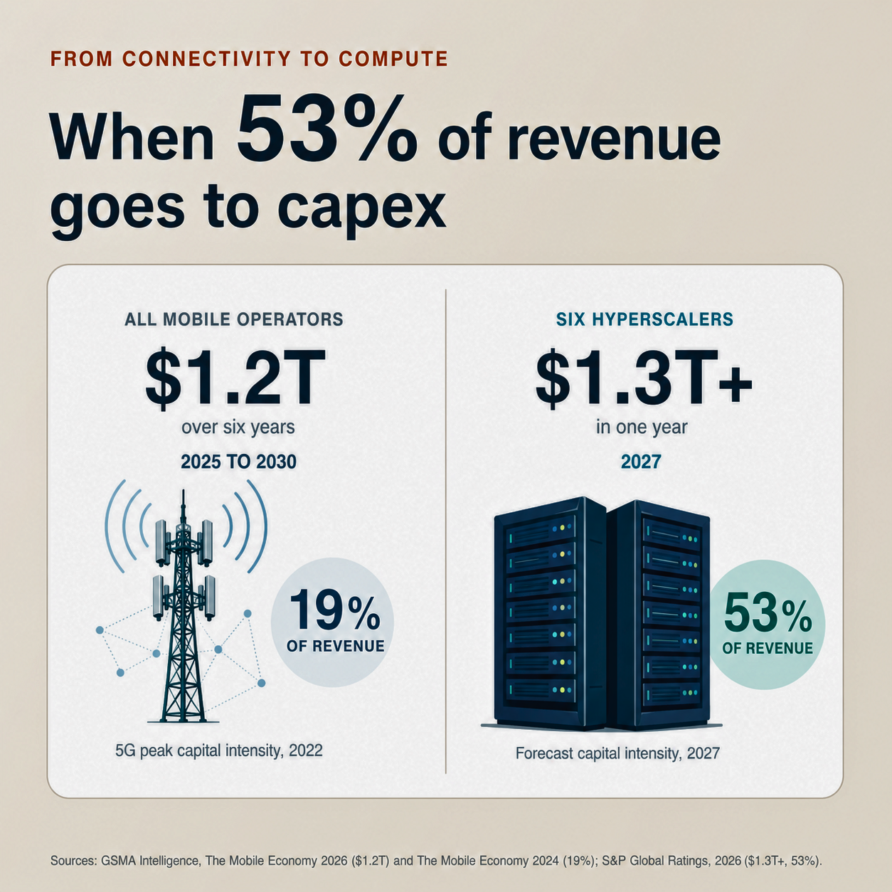 Chart comparing 2027 AI infrastructure capex: six hyperscalers at $1.3 trillion-plus (53% of revenue) versus all mobile operators' $1.2 trillion spent over 2025–2030 combined (19% of revenue).