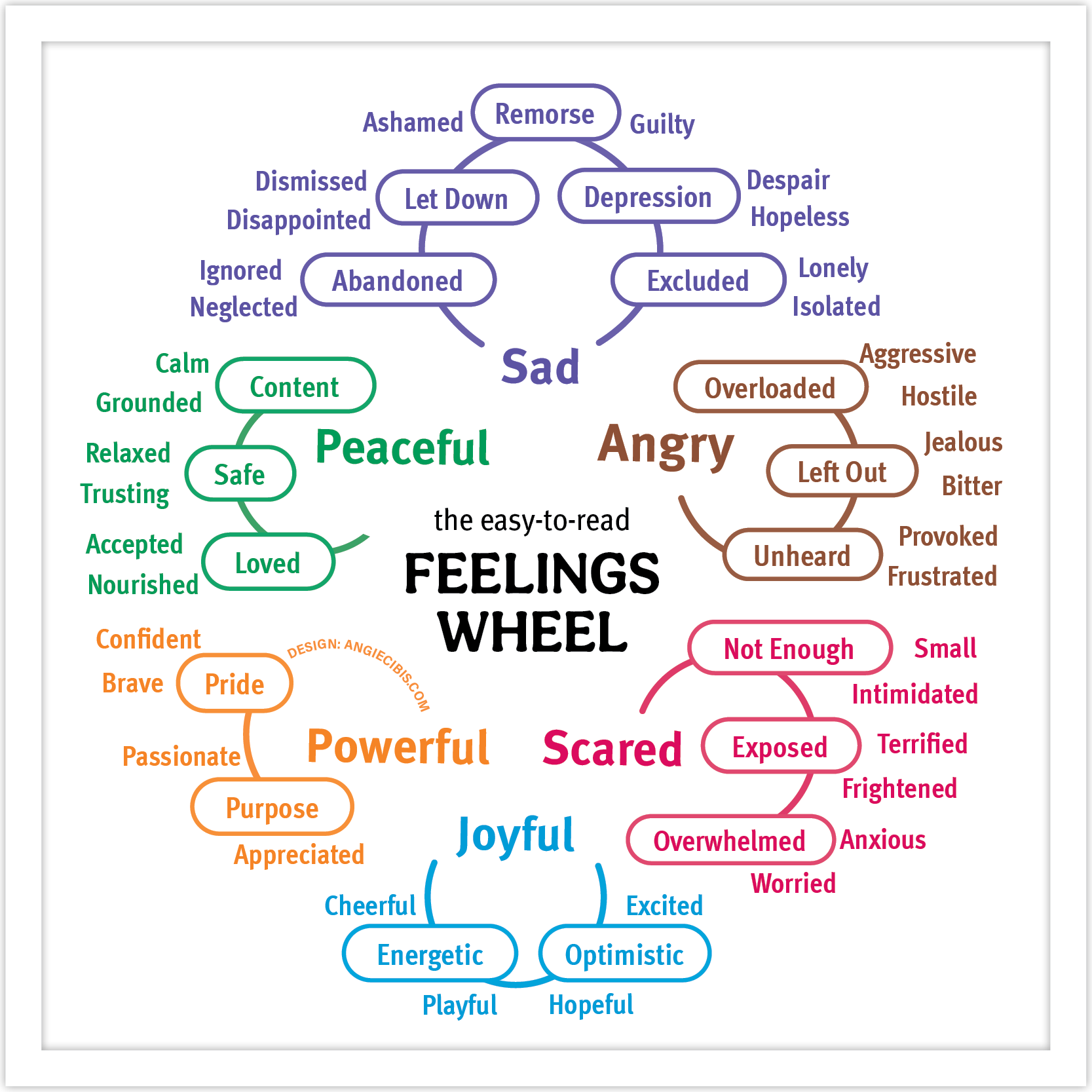 A colorful diagram titled 'Feelings Wheel' displaying different emotional states and their associated feelings. It is divided into sections: Sad (purple) with feelings like Shame and Guilty; Angry (brown) with Overloaded and Hostile; Peaceful (green) with Content and Loved; Powerful (orange) with Pride and Purpose; Scared (pink) with Not Enough and Exposed; Joyful (blue) with Cheerful and Hopeful.
