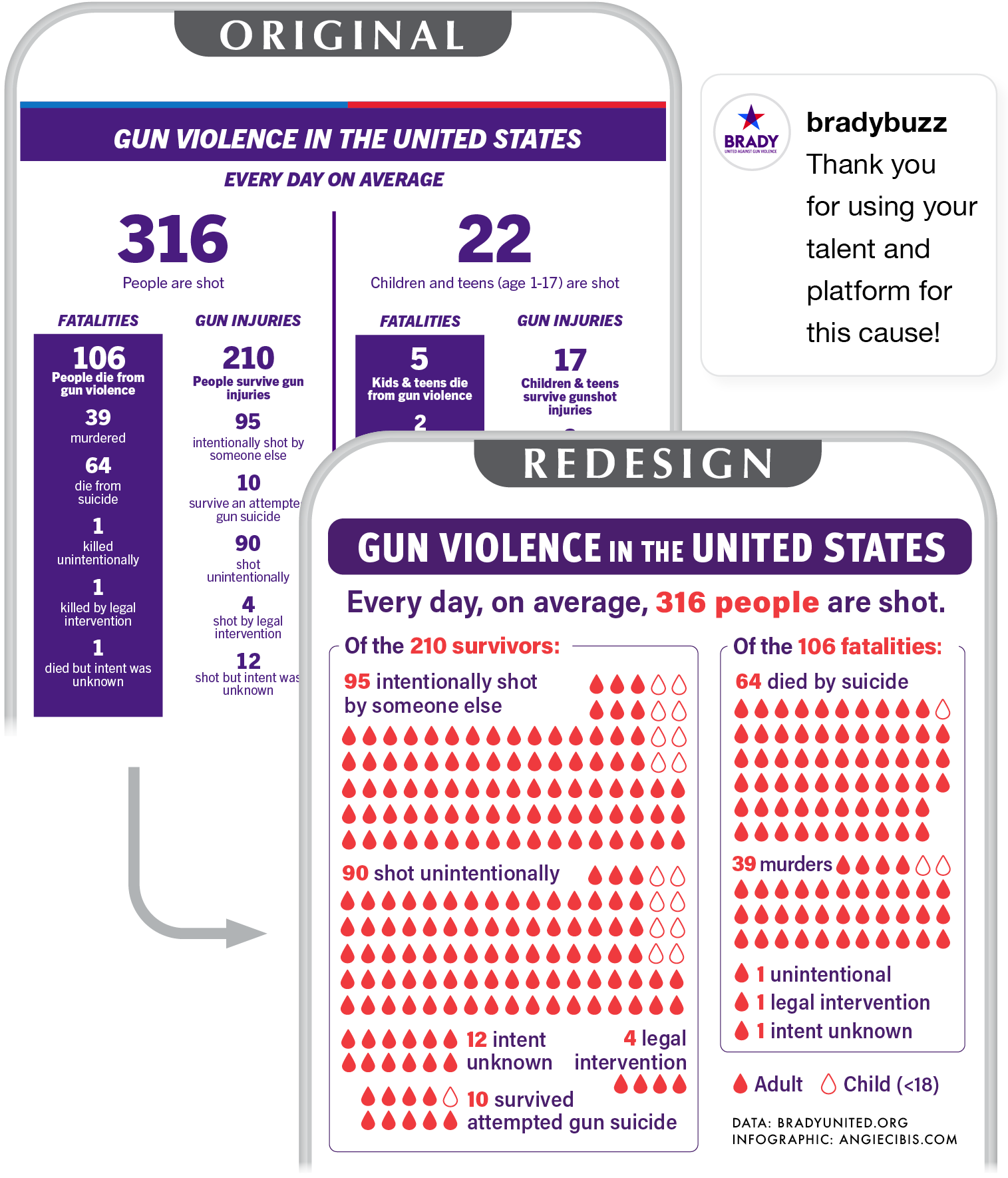 Infographic reporting gun violence statistics in the United States, including daily shootings, fatalities, injuries, and details about firearm-related incidents.