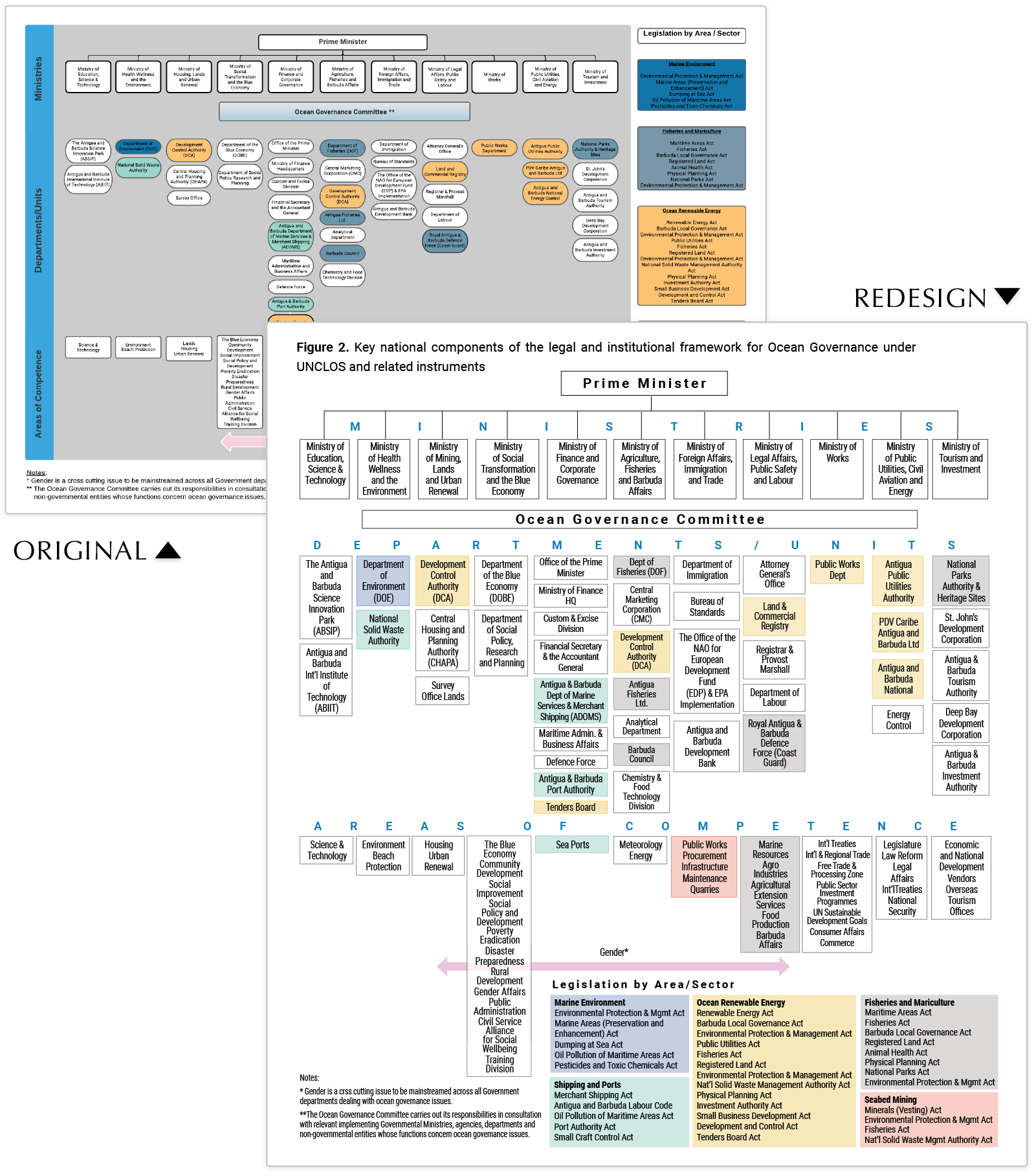 Comparison of original and redesign flowcharts of the national legal and institutional framework for Ocean Governance in the Bahamas, including key government departments, agencies, and legislation.