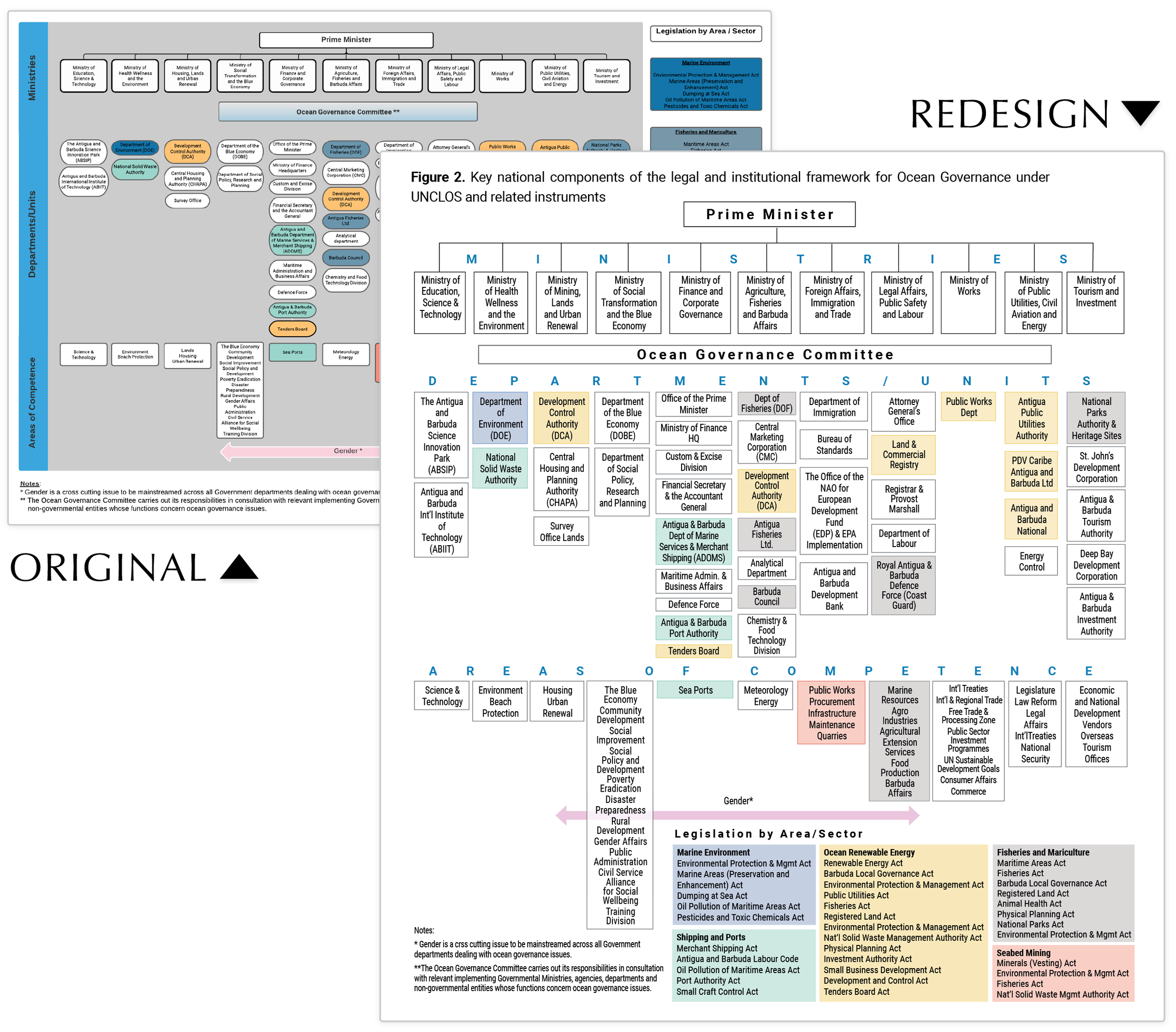 United Nations Org Chart Redesign