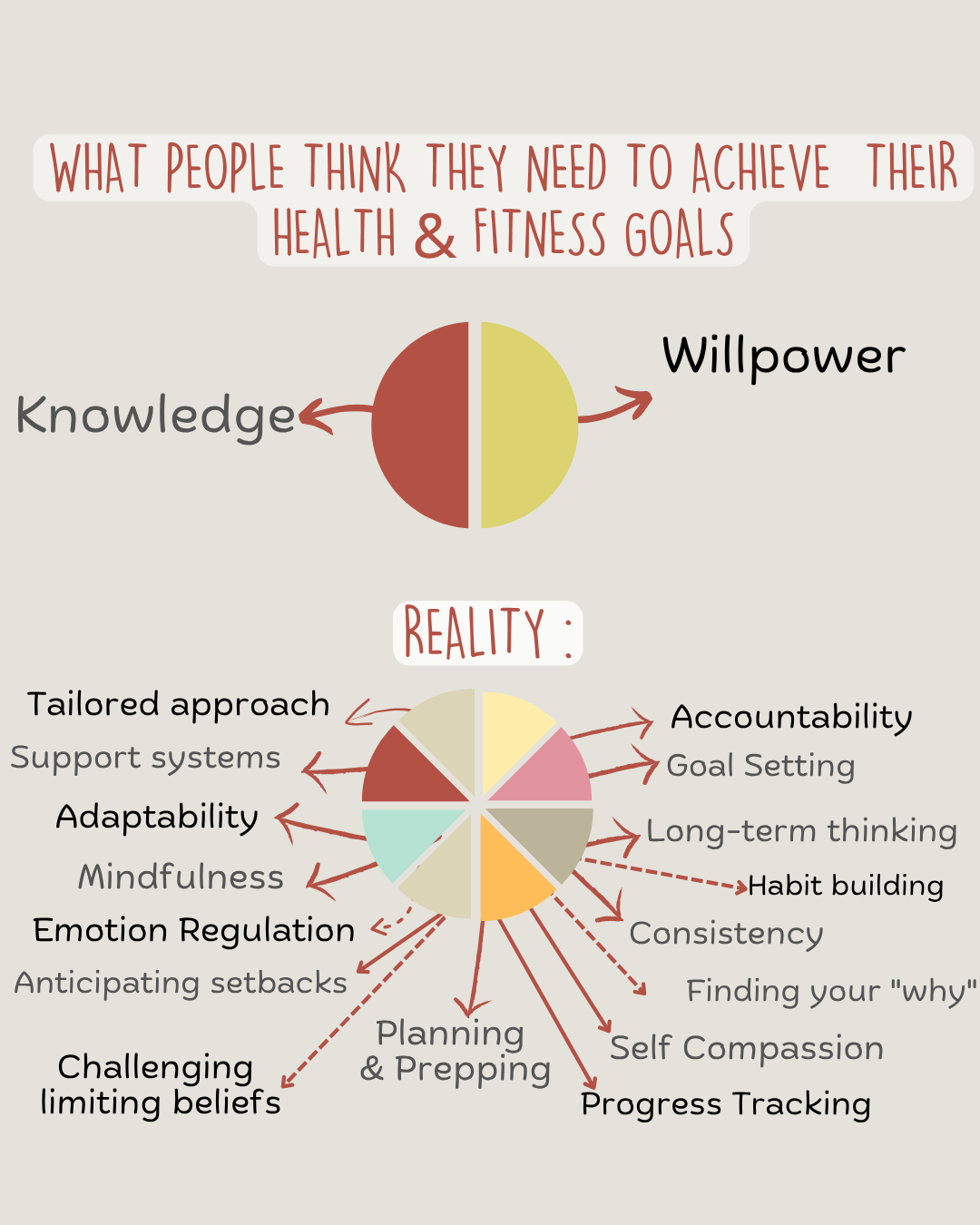 An infographic titled 'What People Think They Need to Achieve Their Health and Fitness Goals' showing a comparison between perceived and actual needs. The top section has a pie chart labeled 'Willpower' (right) and 'Knowledge' (left). The bottom section, labeled 'Reality,' presents a circular diagram with segments indicating various factors such as accountability, support systems, adaptability, mindfulness, emotion regulation, planning, long-term thinking, habit building, consistency, finding your 'why,' self compassion, progress tracking, challenging limiting beliefs, and support systems.