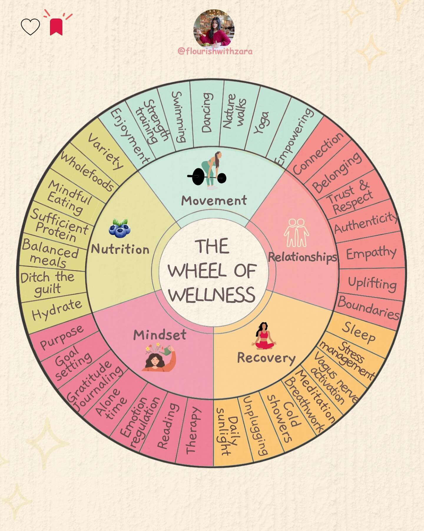 The Wheel of Wellness

It highlights the idea that for us to lead fulfilling lives, we need to find a balance in different areas. 

Each of these areas represents an opportunity for personal growth through small, everyday habits that we can cultivate