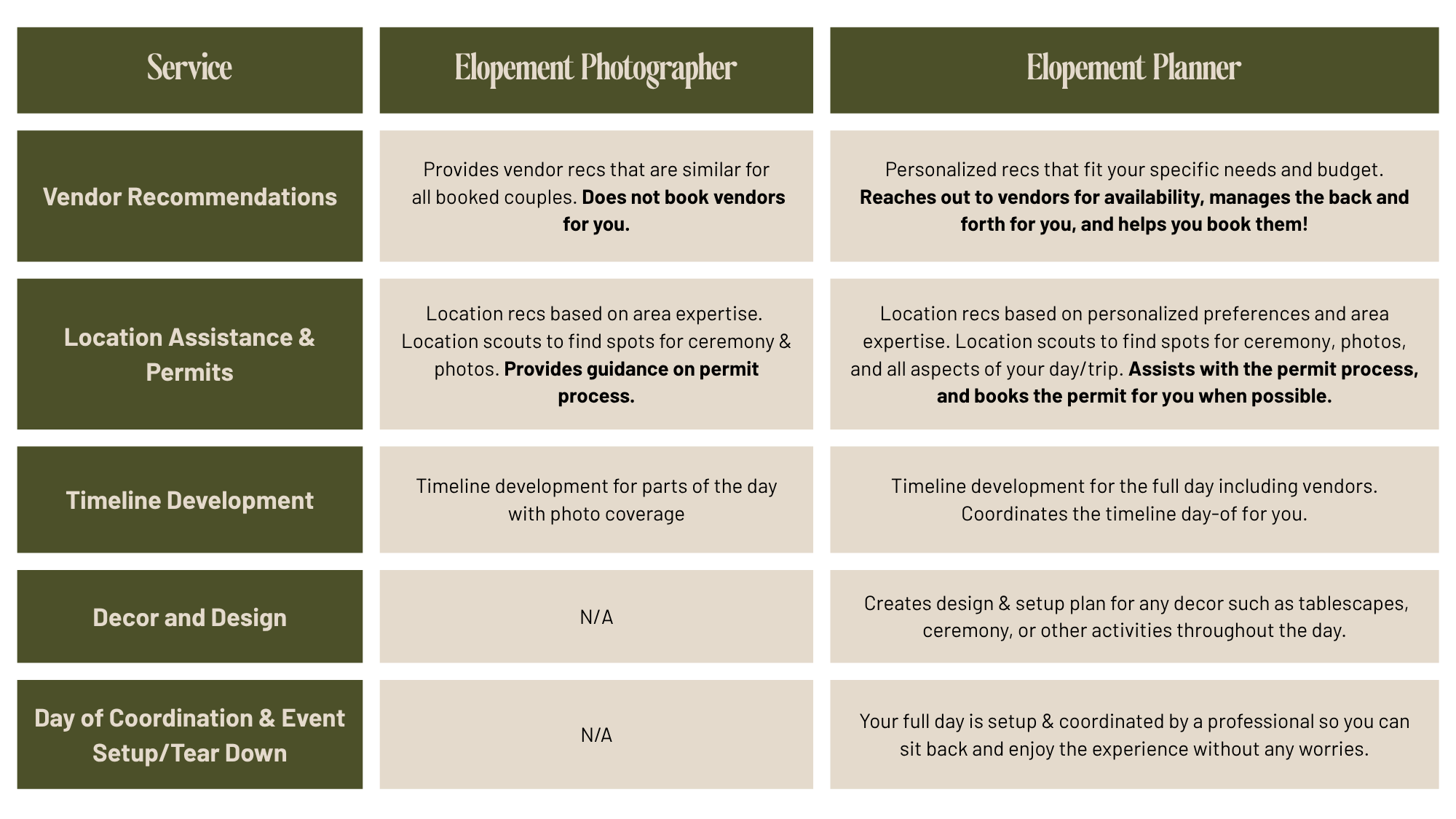 Graphic table describing the different types of services elopement planners have versus elopement photographers.