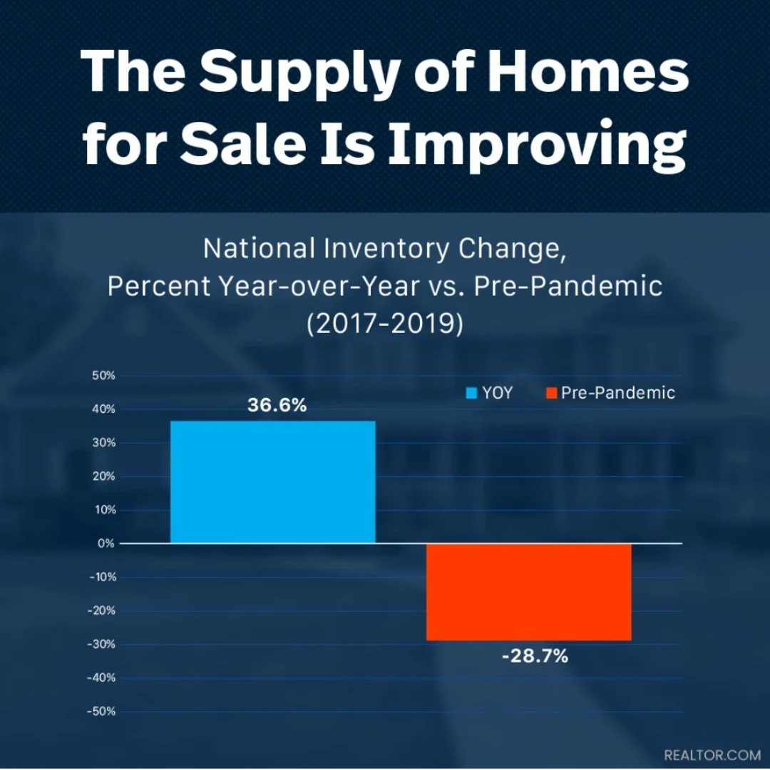 Attention, Homebuyers!

This year, the supply of homes has grown by an impressive 36.6% compared to 2023, offering you more choices than ever before! 🎉 However, we're still nearly 29% below the inventory levels of more typical years like 2017-2019. 