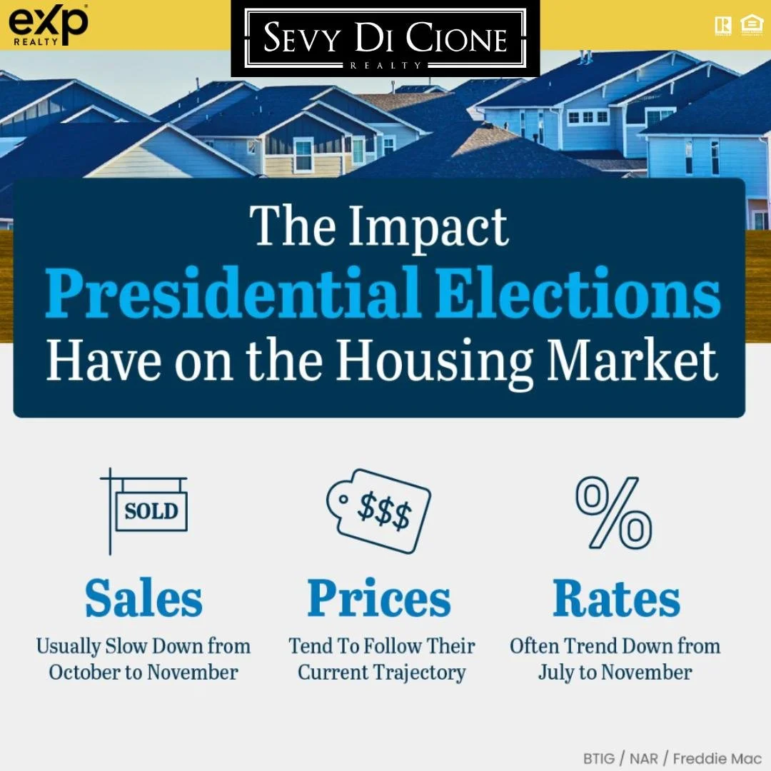 Curious about the election's impact on the housing market? It typically has a small, temporary effect. 

Sales might slow down briefly but bounce back quickly. Prices usually follow their existing trends, and mortgage rates often dip before the elect