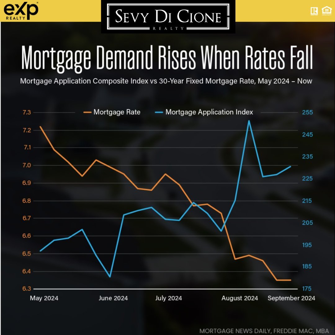 Mortgage rates are on the decline, and with that, more buyers are gearing up to re-enter the market. The uptick in mortgage applications is a clear sign of growing demand. If you've been considering selling, now is the perfect time to prepare your ho