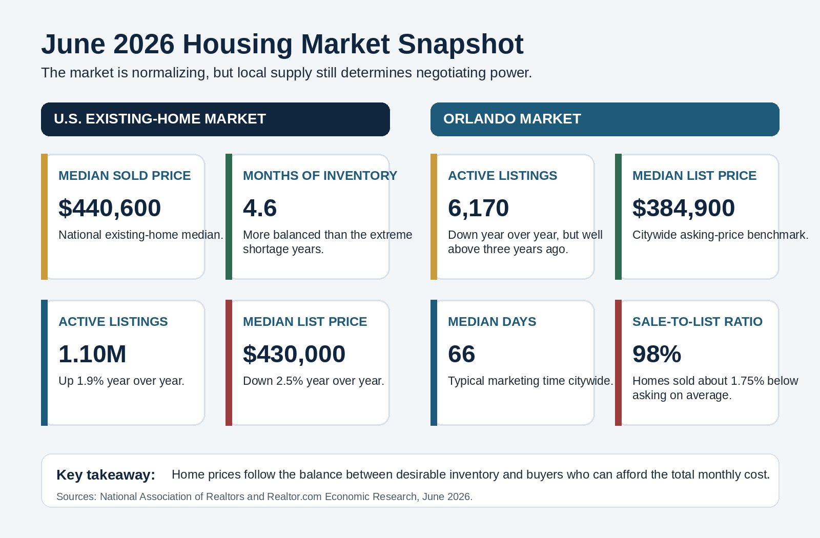 June 2026 national and Orlando housing market statistics for inventory, prices, days on market, and sale-to-list ratio.