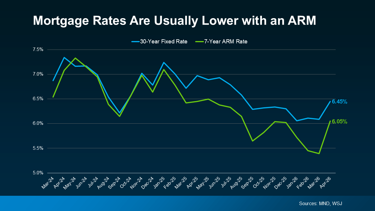 Adjustable-Rate Mortgage (ARM) Guide 2026: Pros, Cons, and Smart ...