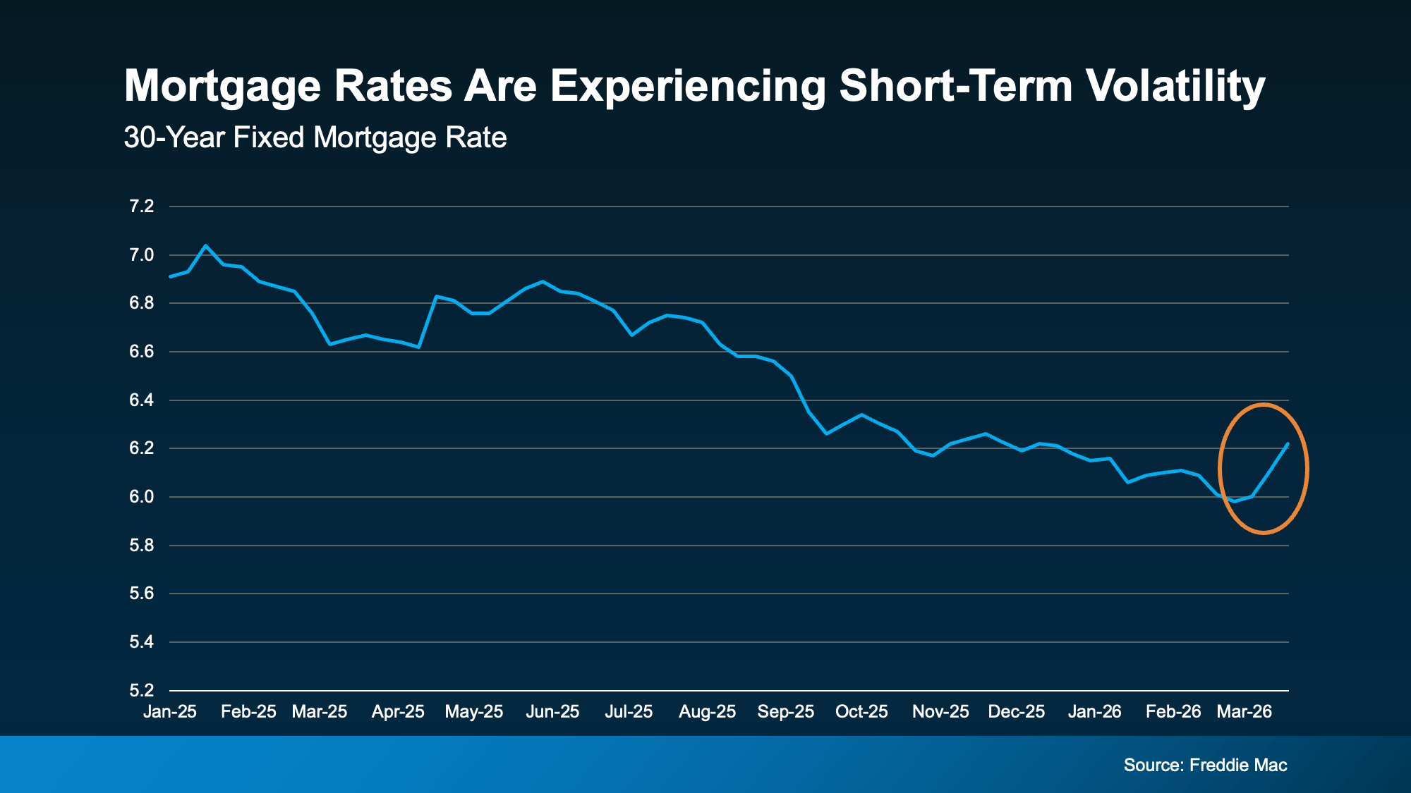 Mortgage Rate Volatality