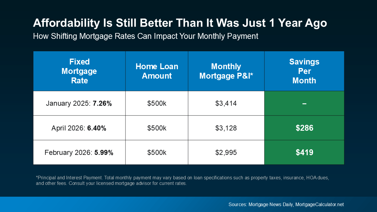 A table titled Affordability Is Still Better Than It Was Just 1 Year Ago, showing monthly savings of $286 at a 6.40% rate compared to 7.26% in 2025.
