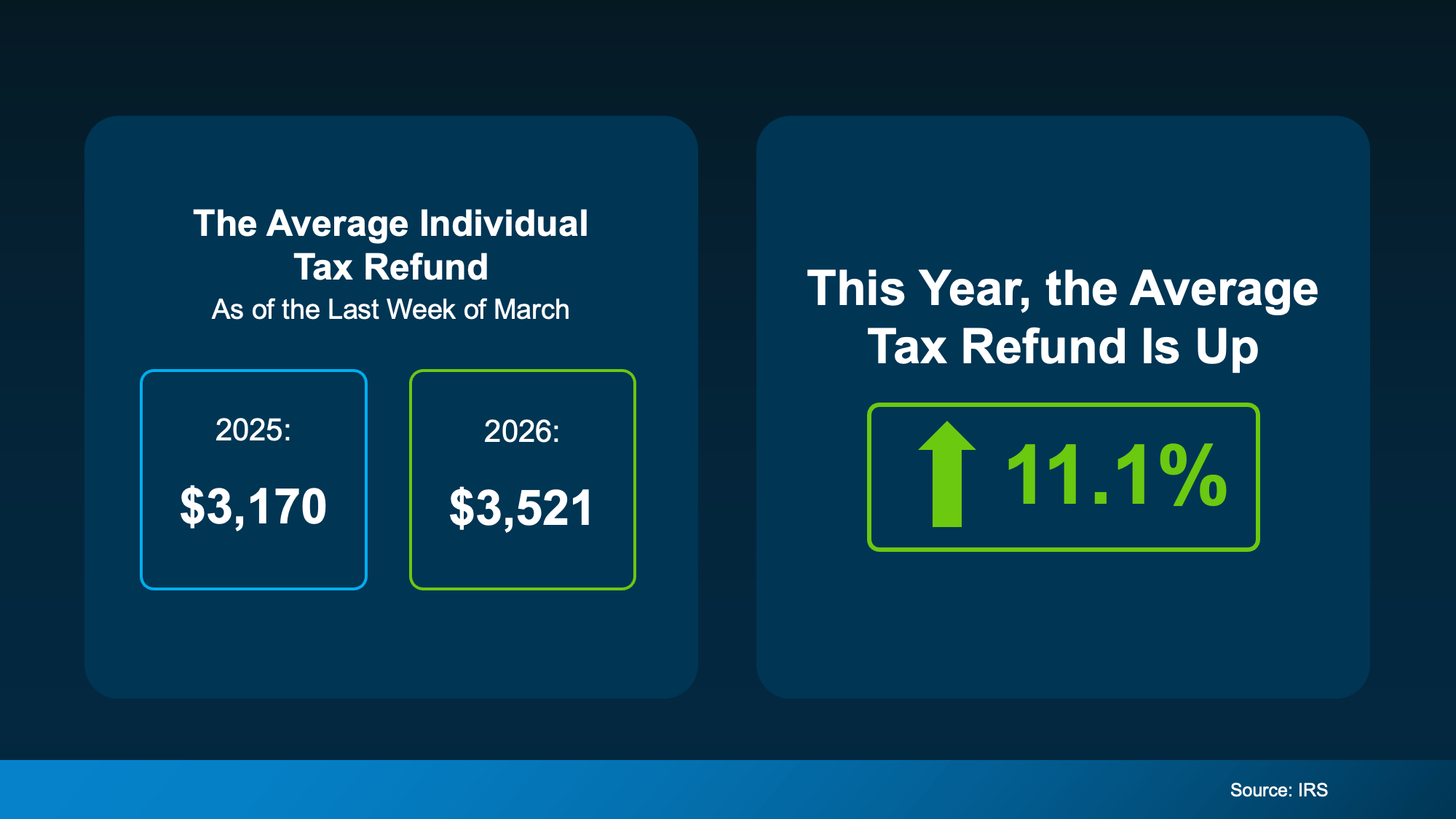 A bar graph showing the average IRS tax refund amounts from 2024 to 2026, with 2026 reaching an average of $3,011.