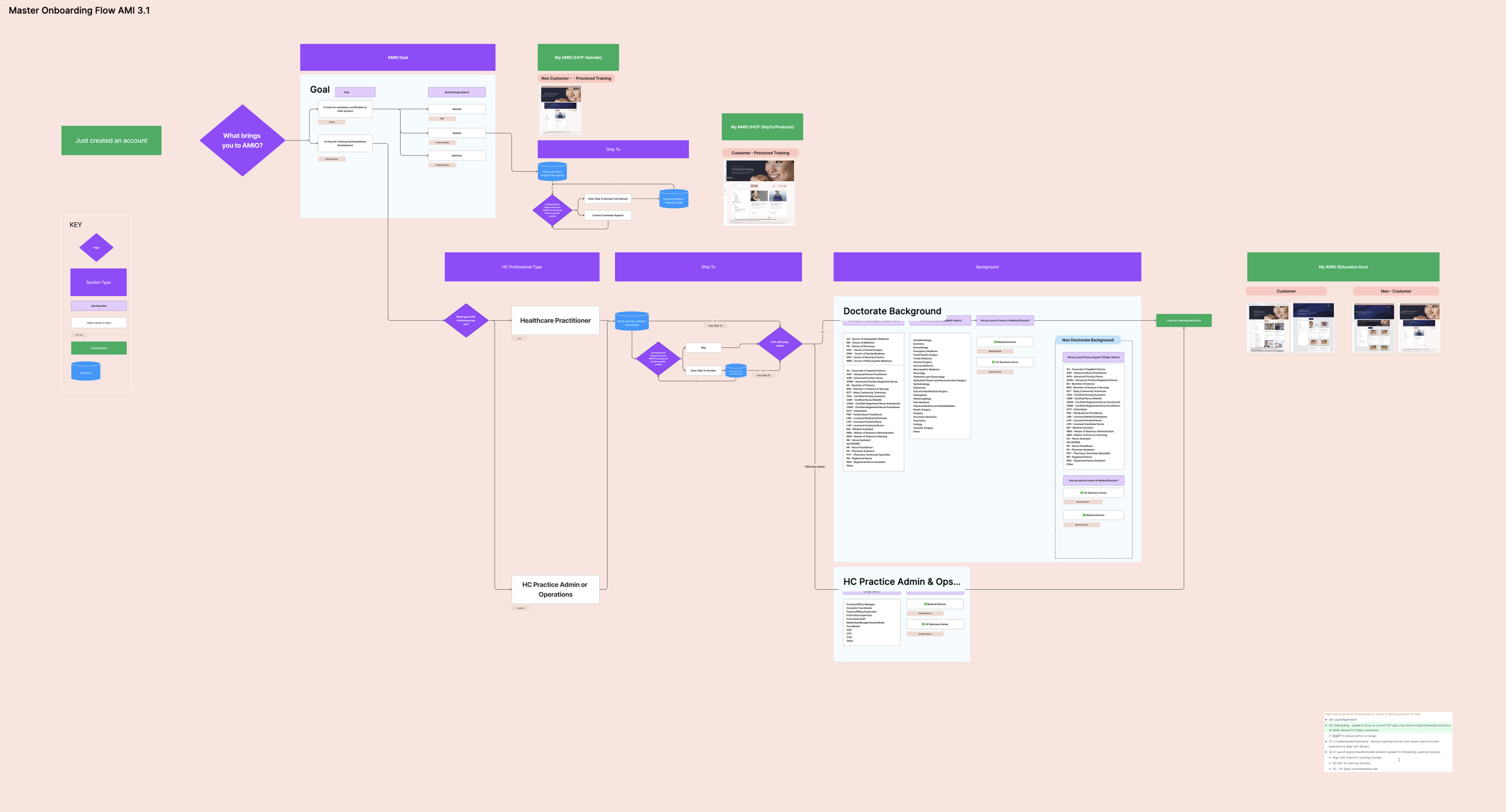 Onboarding Diagram overview