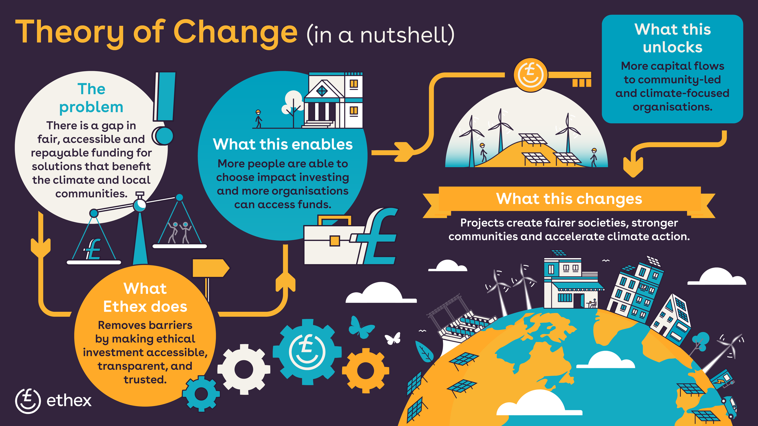 Ethex Theory of Change Infographic